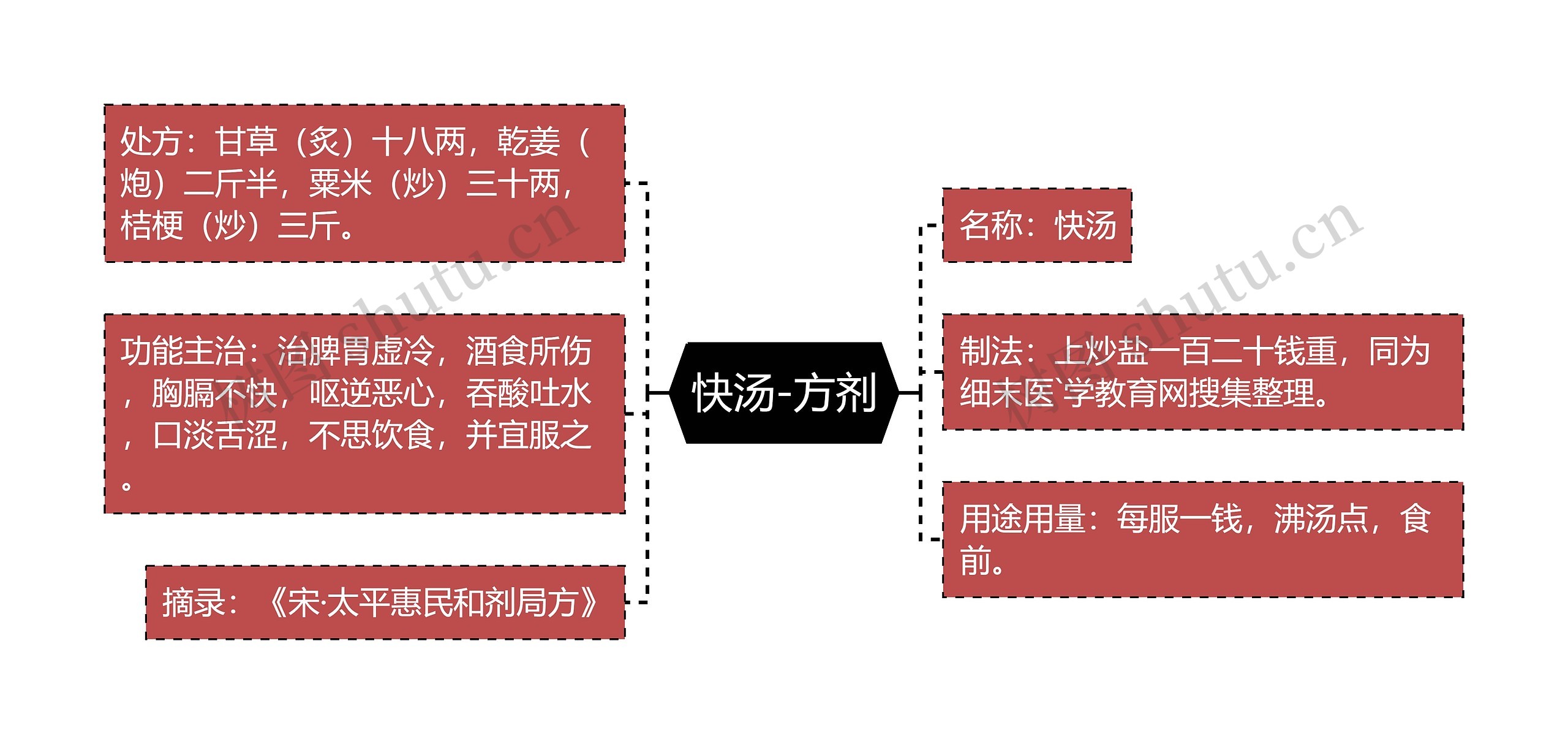 快汤-方剂思维导图