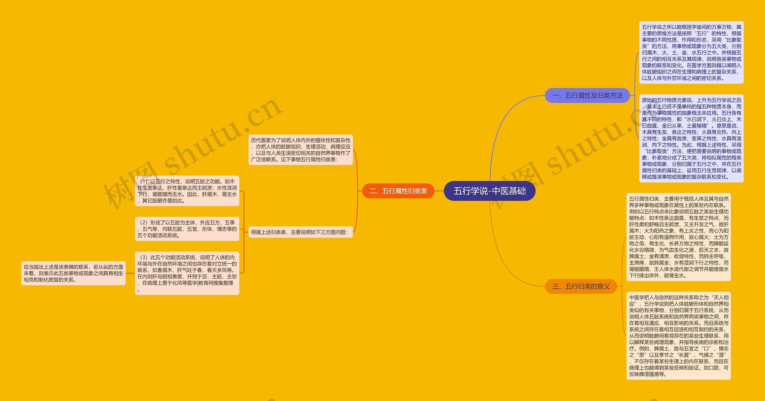 五行学说-中医基础