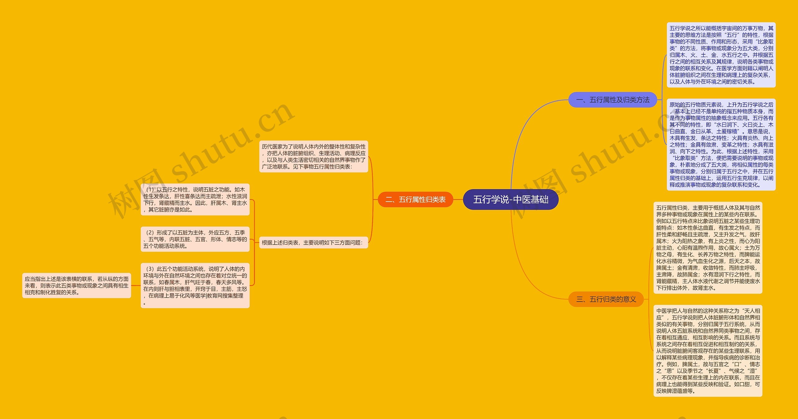 五行学说-中医基础 五行学说-中医基础