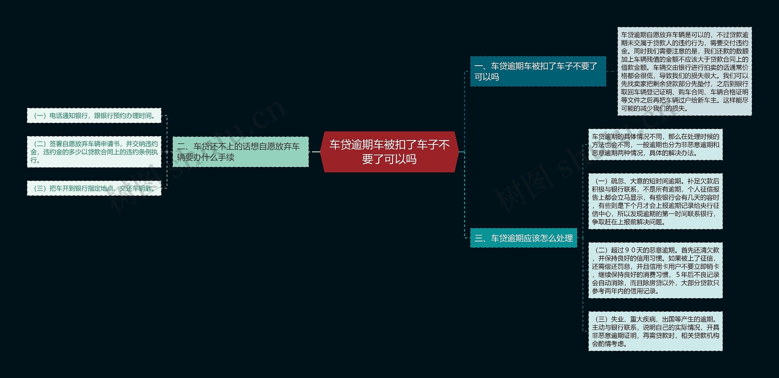 车贷逾期车被扣了车子不要了可以吗思维导图