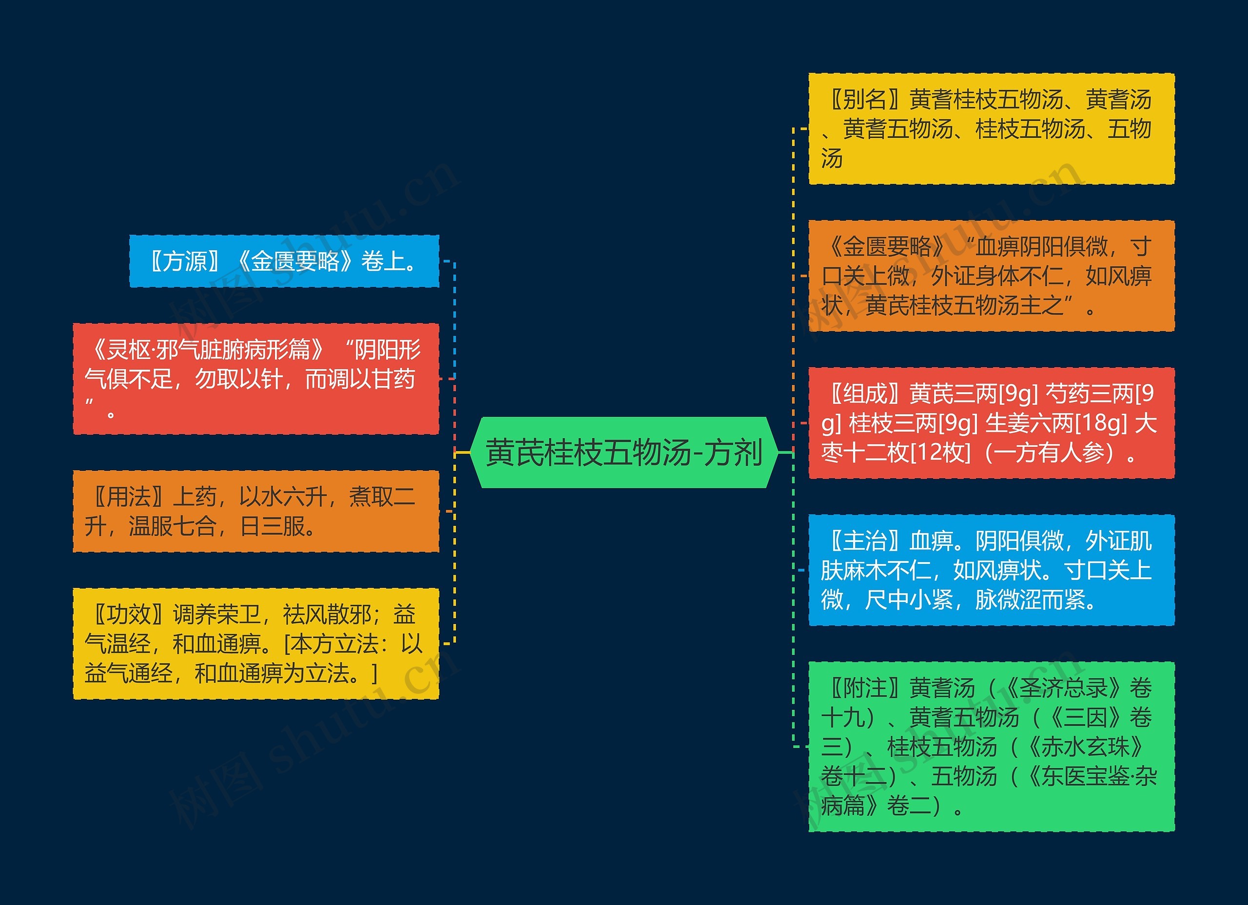 黄芪桂枝五物汤-方剂