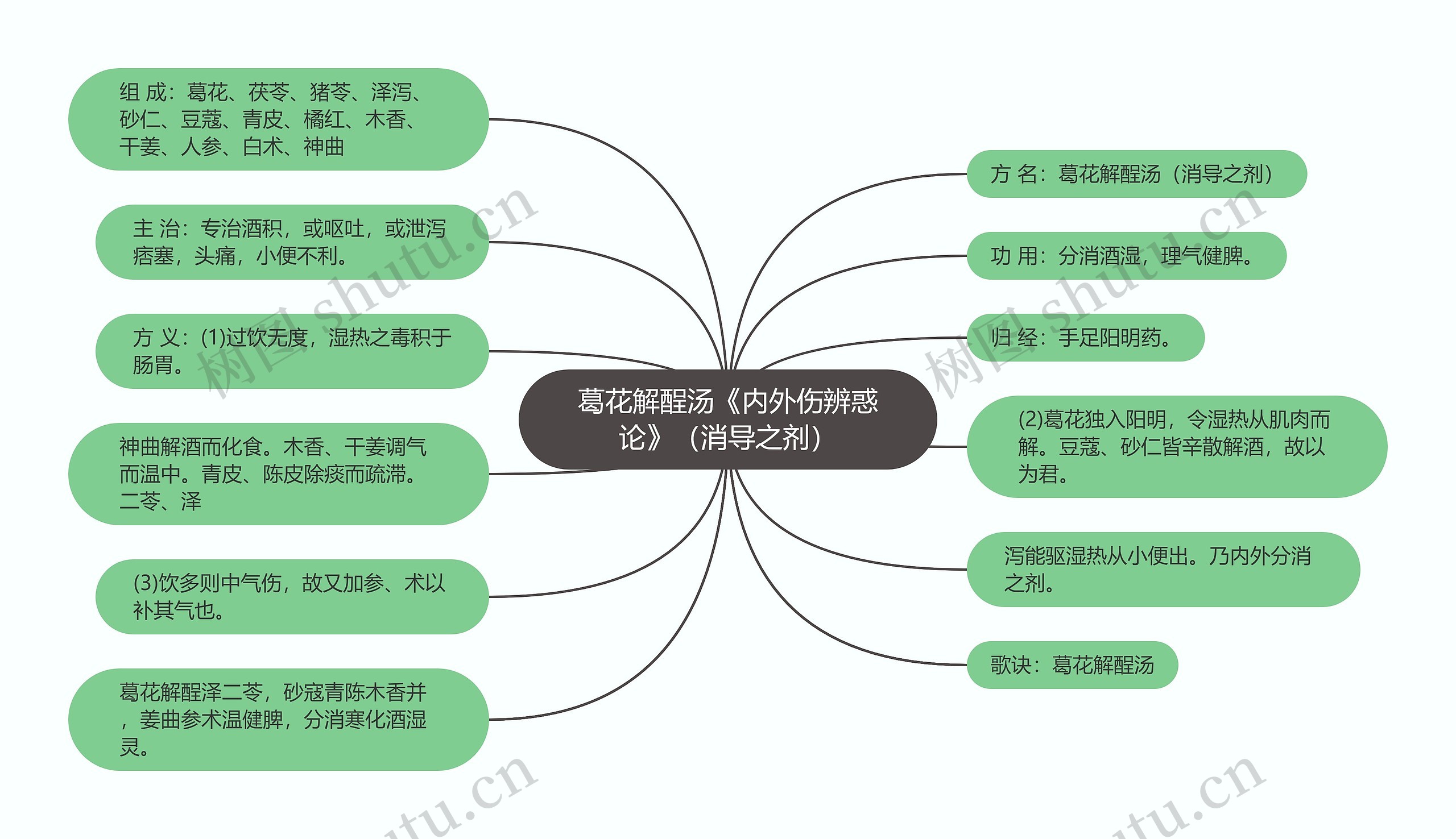 葛花解酲汤《内外伤辨惑论》（消导之剂）思维导图