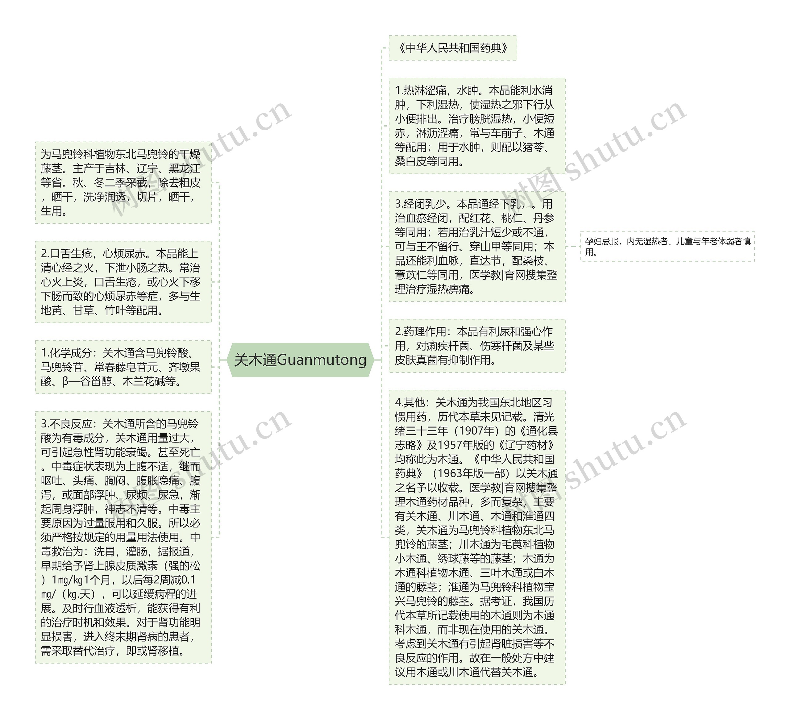 关木通Guanmutong思维导图