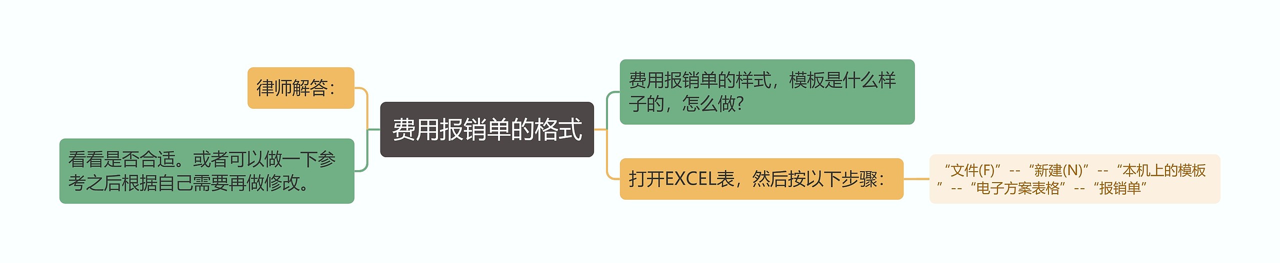 费用报销单的格式思维导图