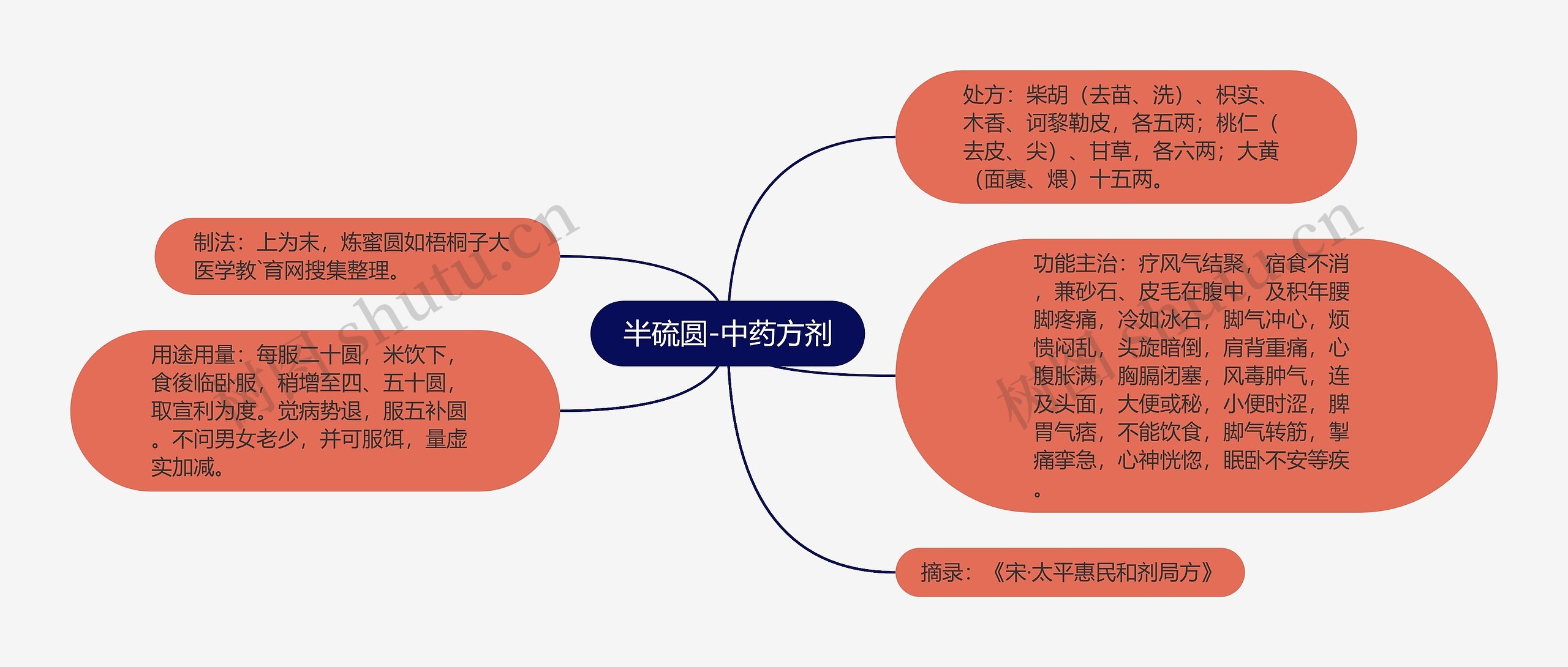 半硫圆-中药方剂思维导图