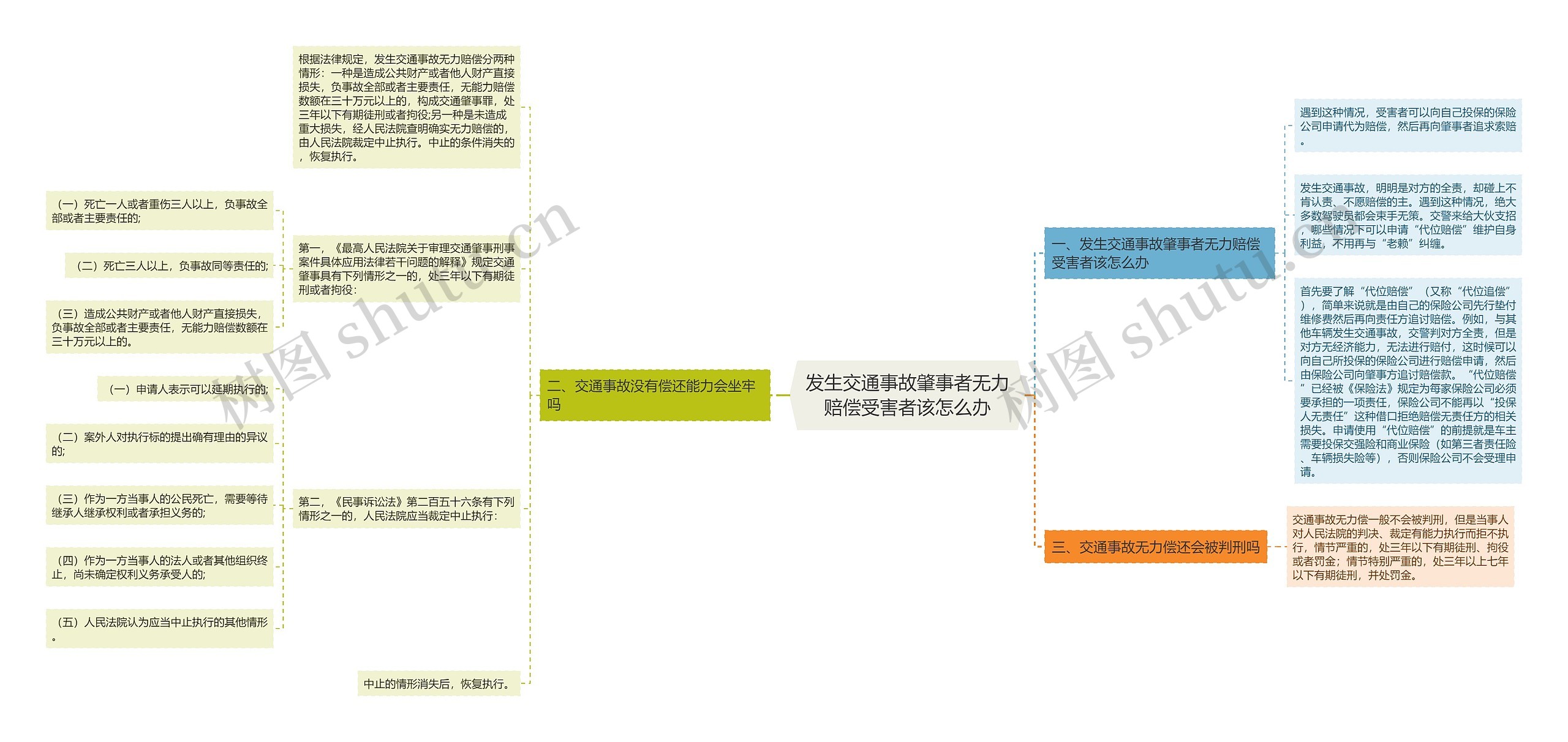 发生交通事故肇事者无力赔偿受害者该怎么办思维导图