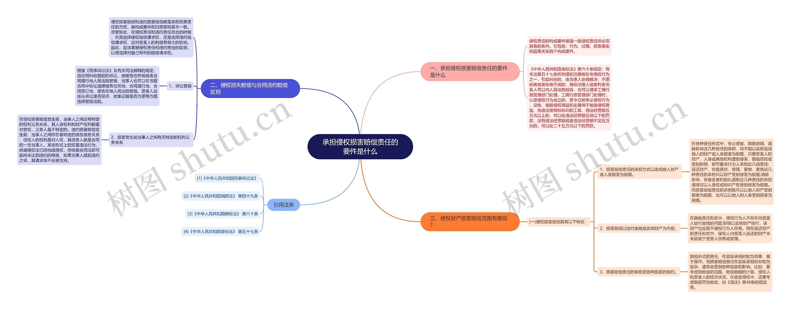 承担侵权损害赔偿责任的要件是什么思维导图