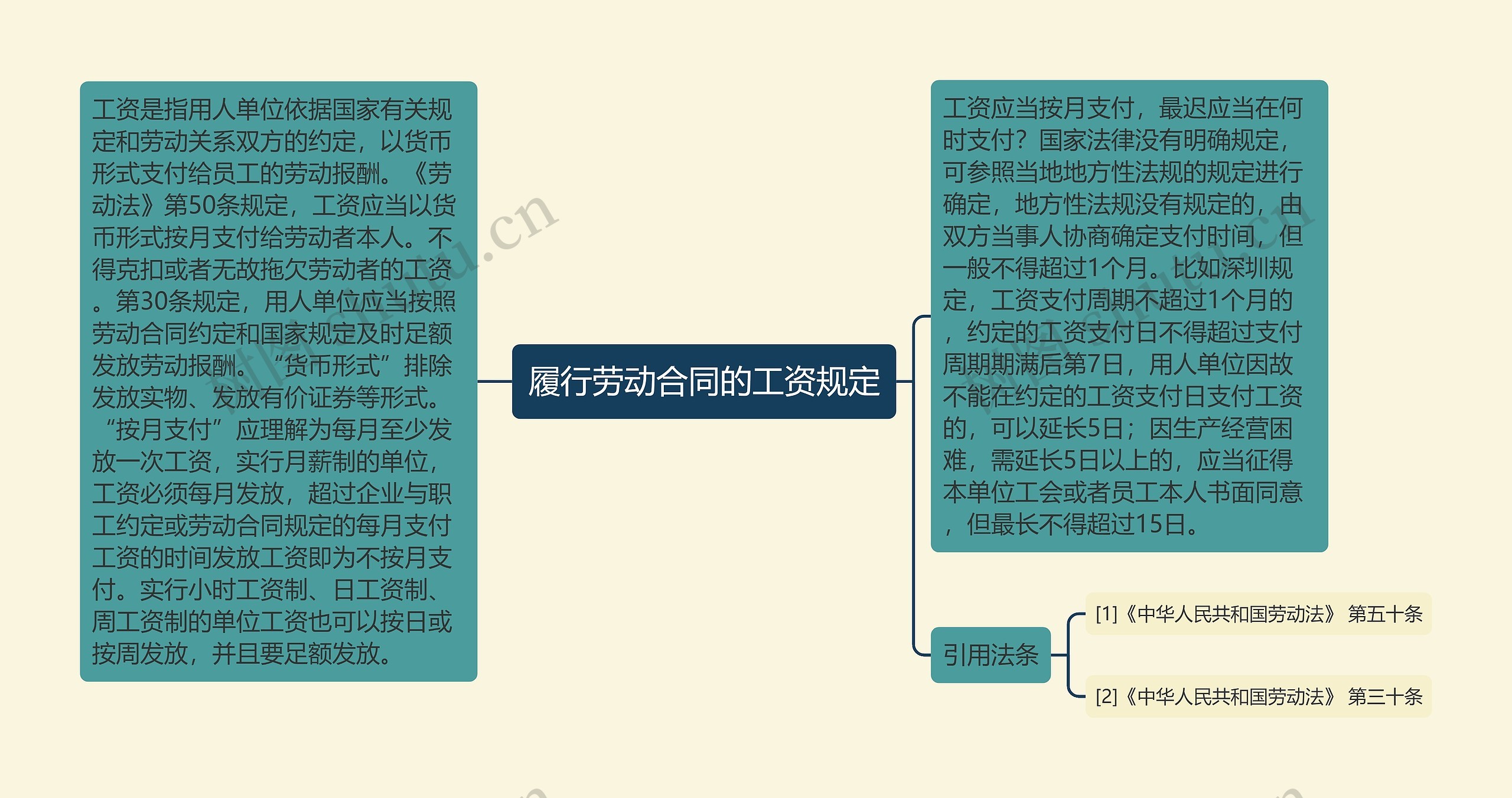 履行劳动合同的工资规定