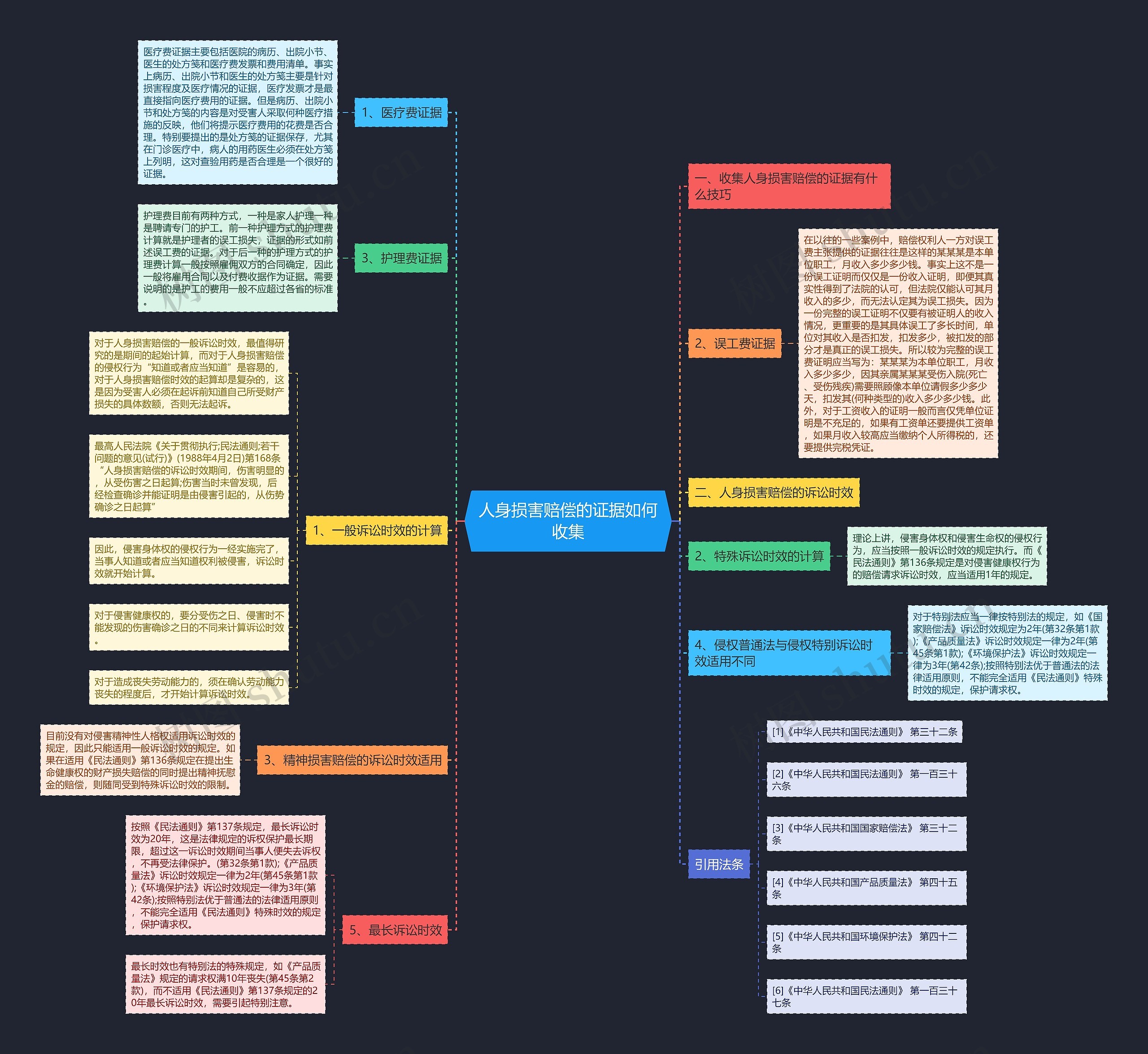 人身损害赔偿的证据如何收集思维导图