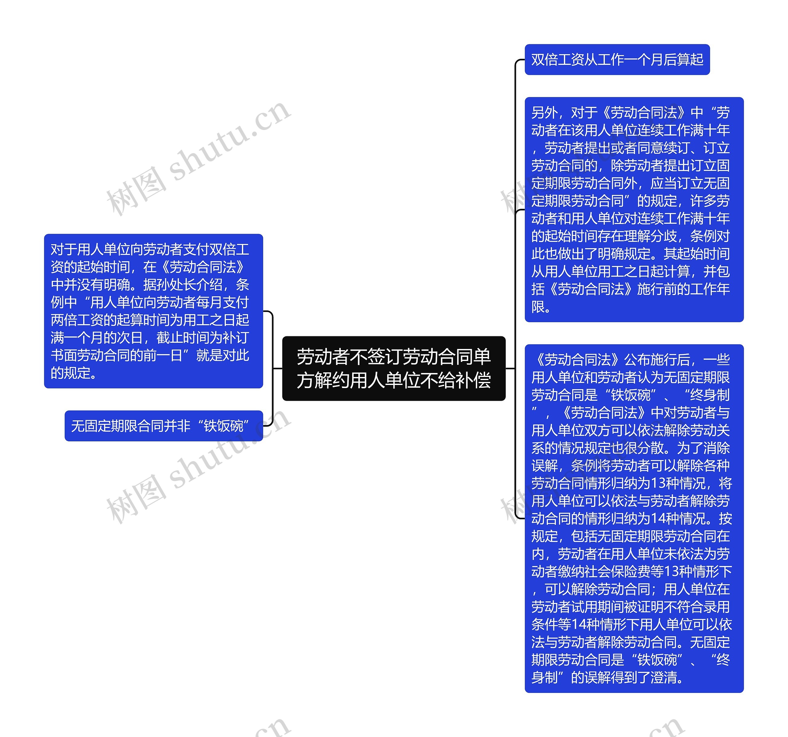 劳动者不签订劳动合同单方解约用人单位不给补偿思维导图