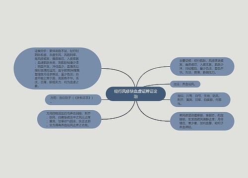 经行风疹块血虚证辨证论治