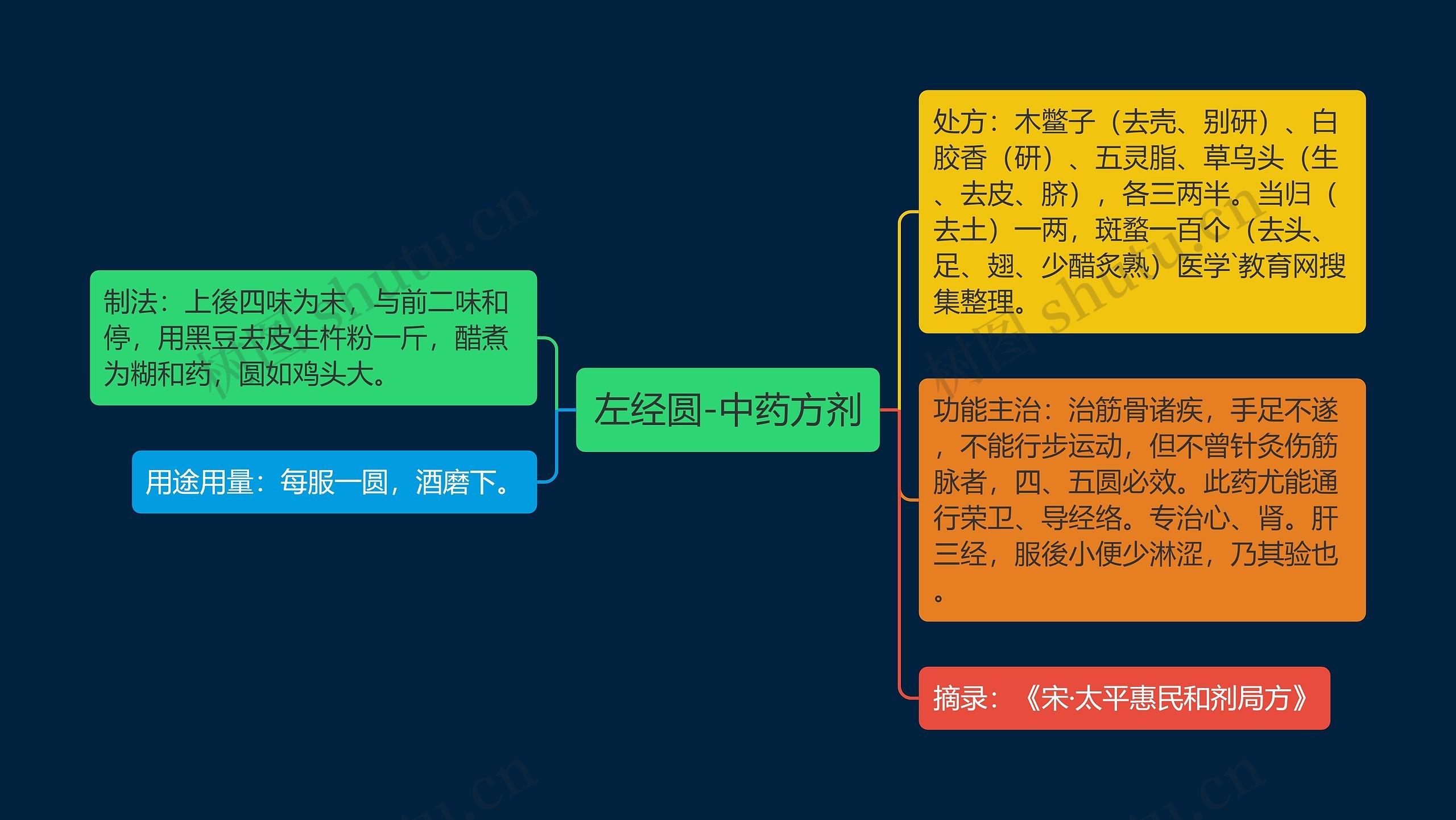 左经圆-中药方剂思维导图