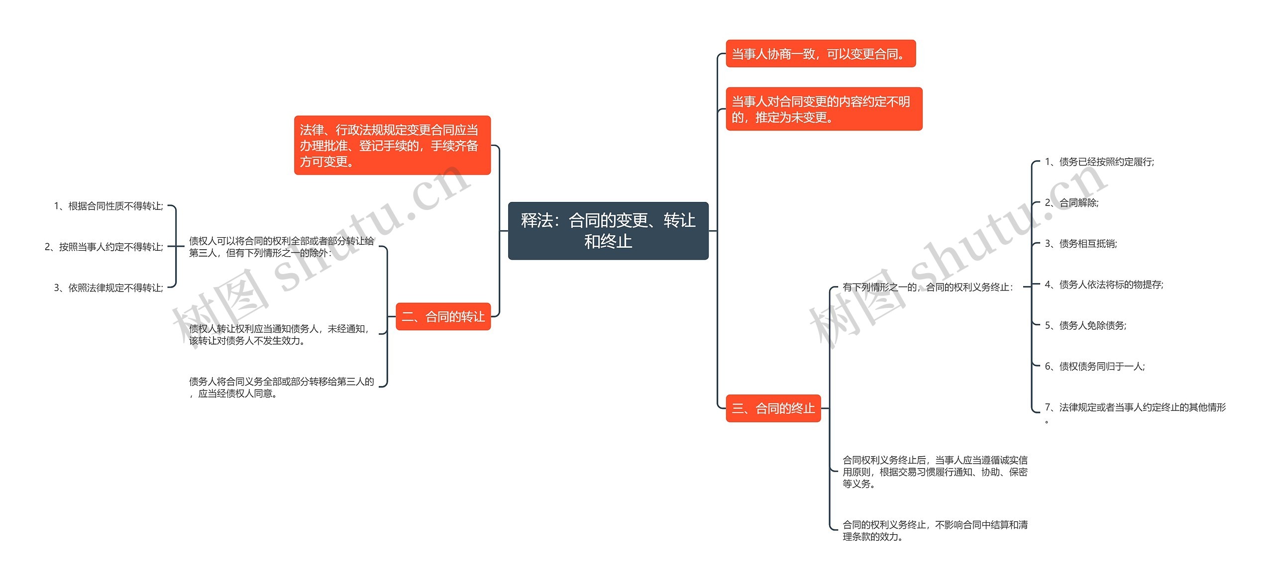 释法：合同的变更、转让和终止思维导图