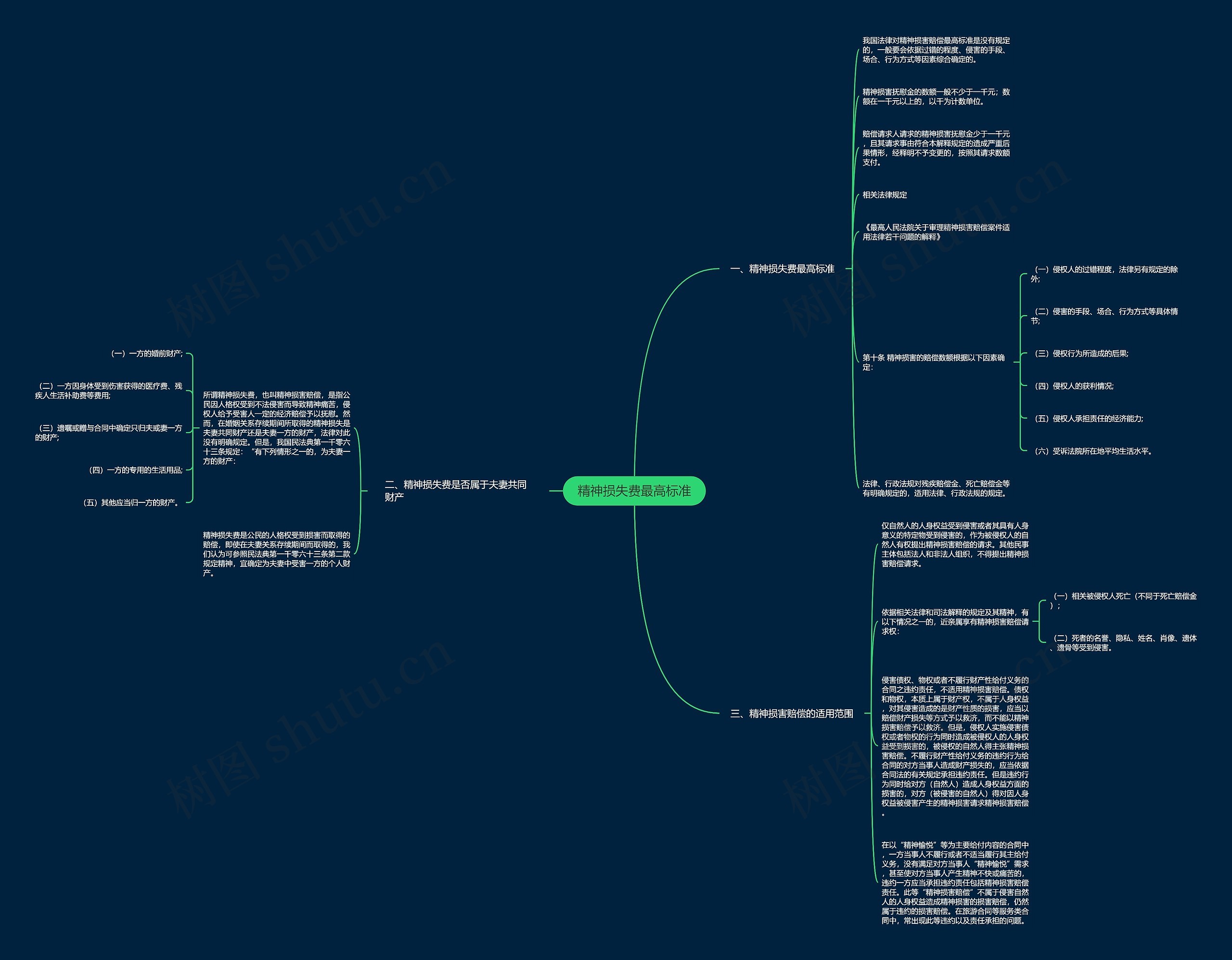 精神损失费最高标准思维导图