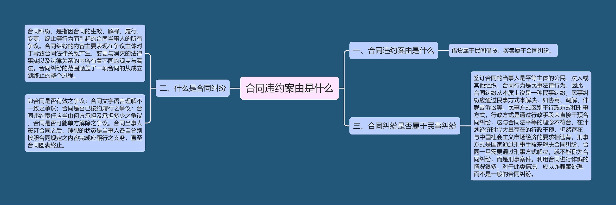 合同违约案由是什么思维导图