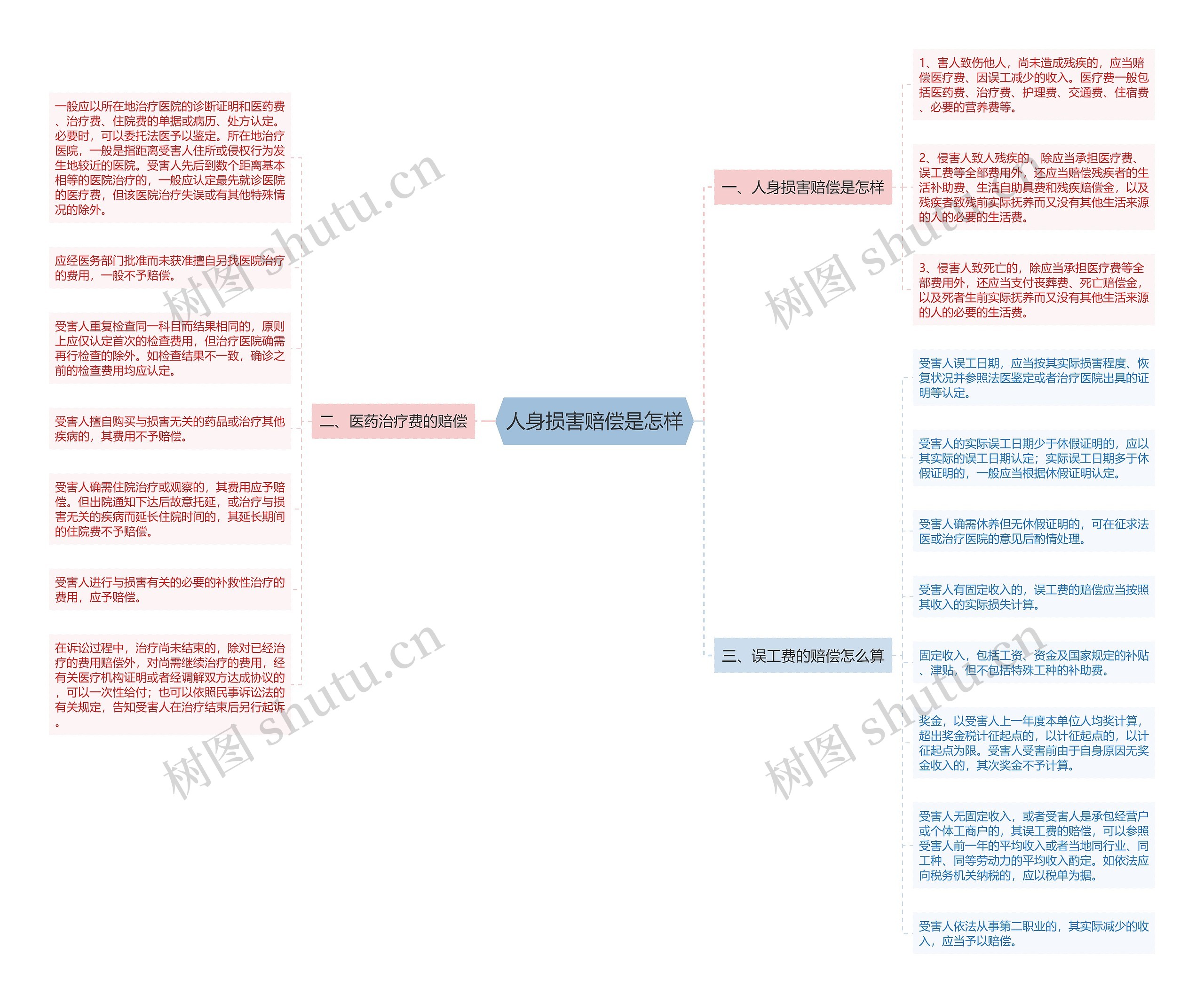 人身损害赔偿是怎样思维导图