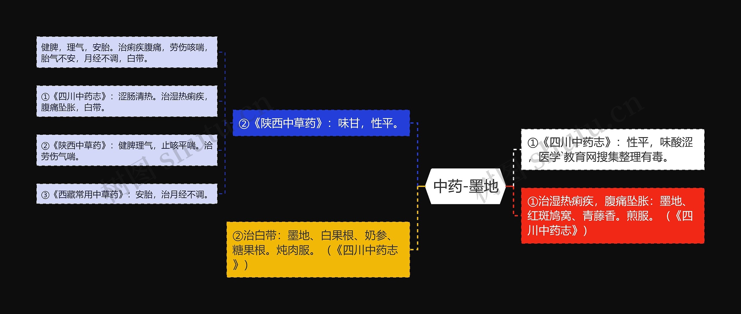 中药-墨地思维导图