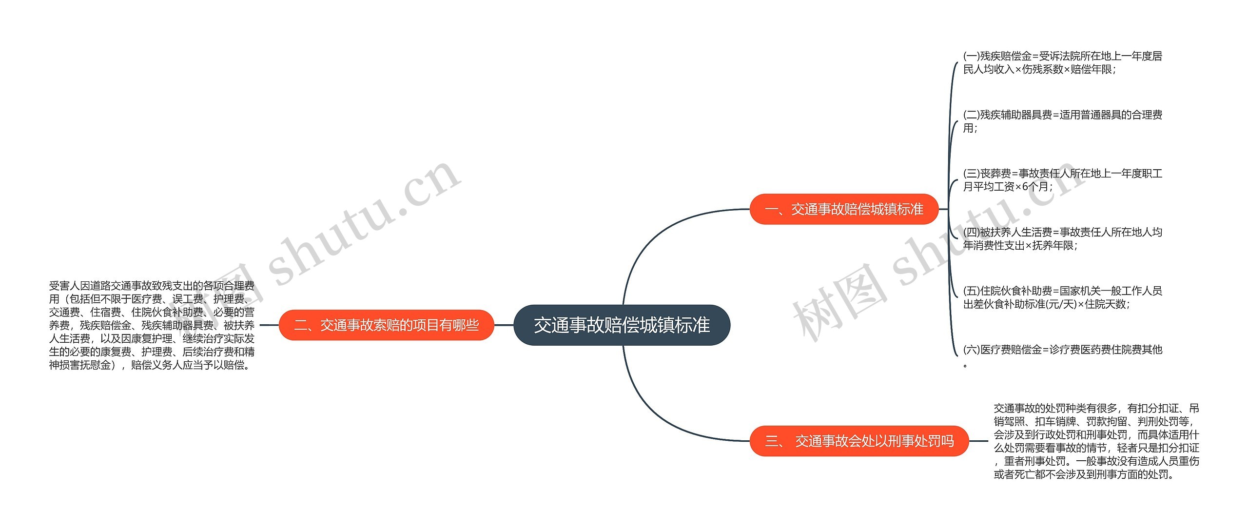 交通事故赔偿城镇标准思维导图