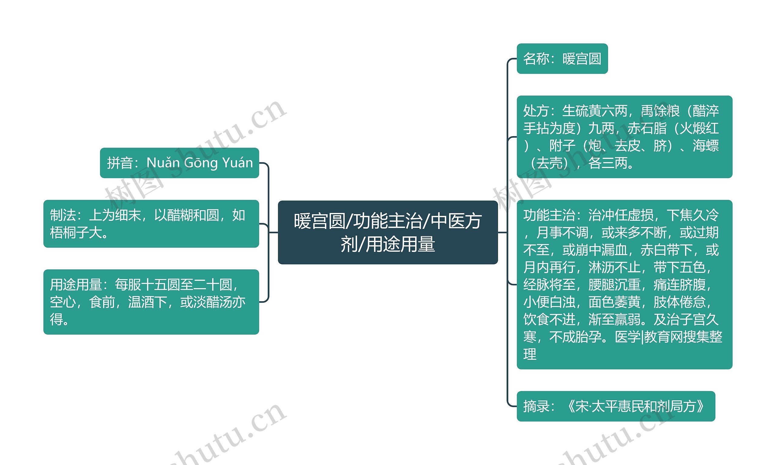 暖宫圆/功能主治/中医方剂/用途用量思维导图