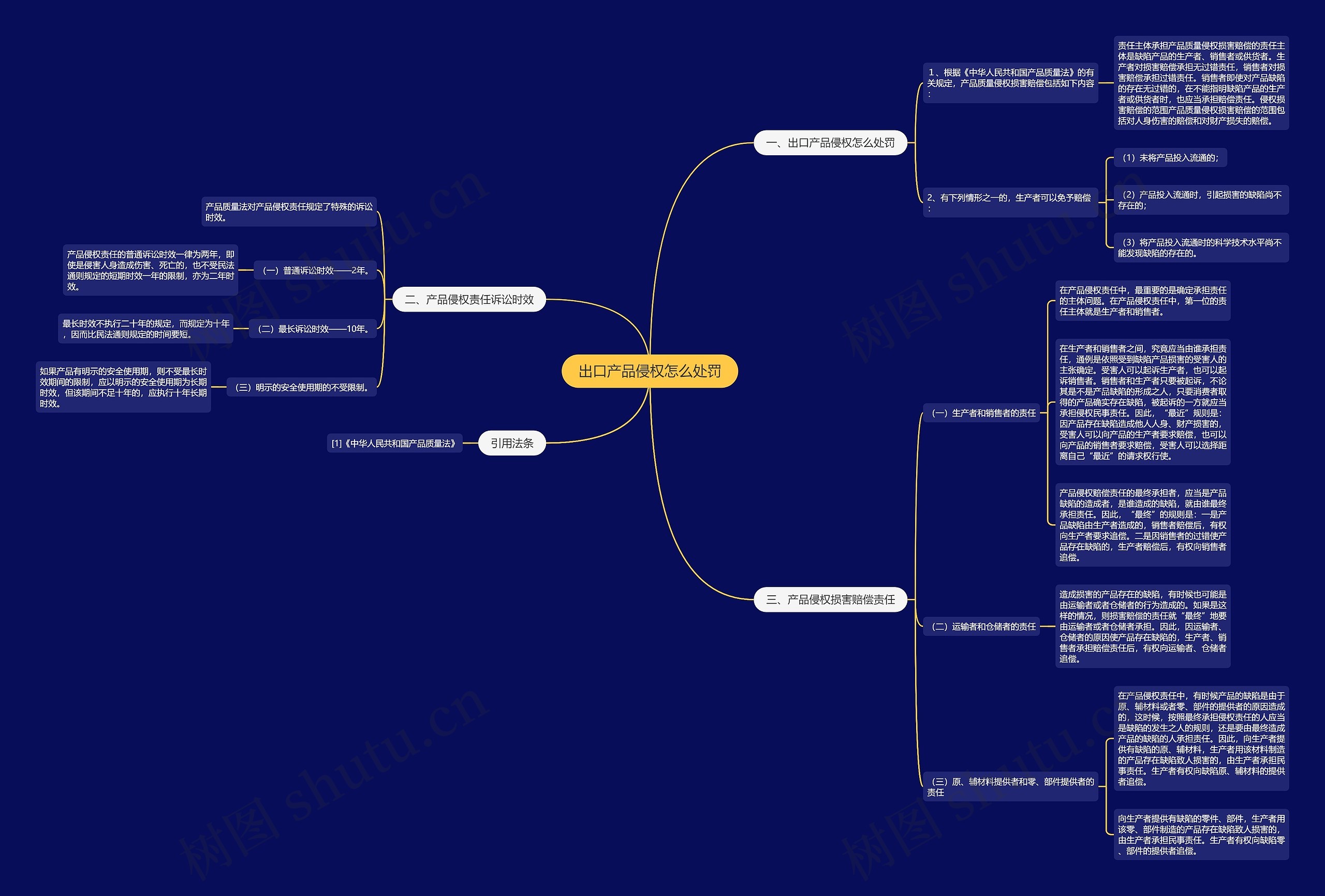 出口产品侵权怎么处罚思维导图