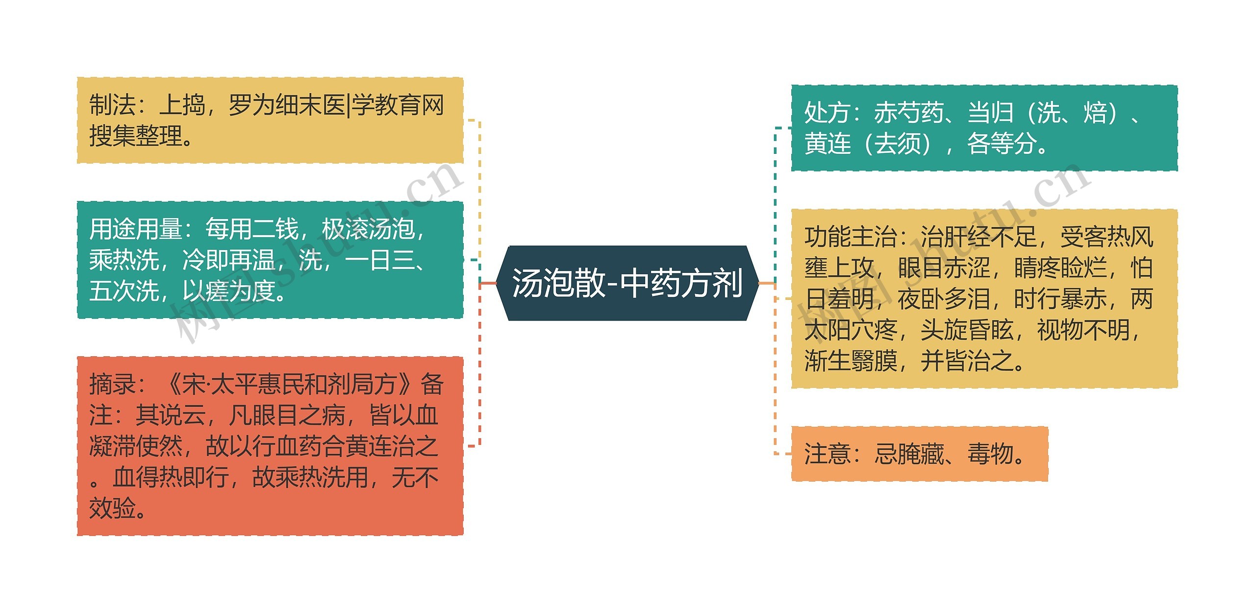 汤泡散-中药方剂思维导图