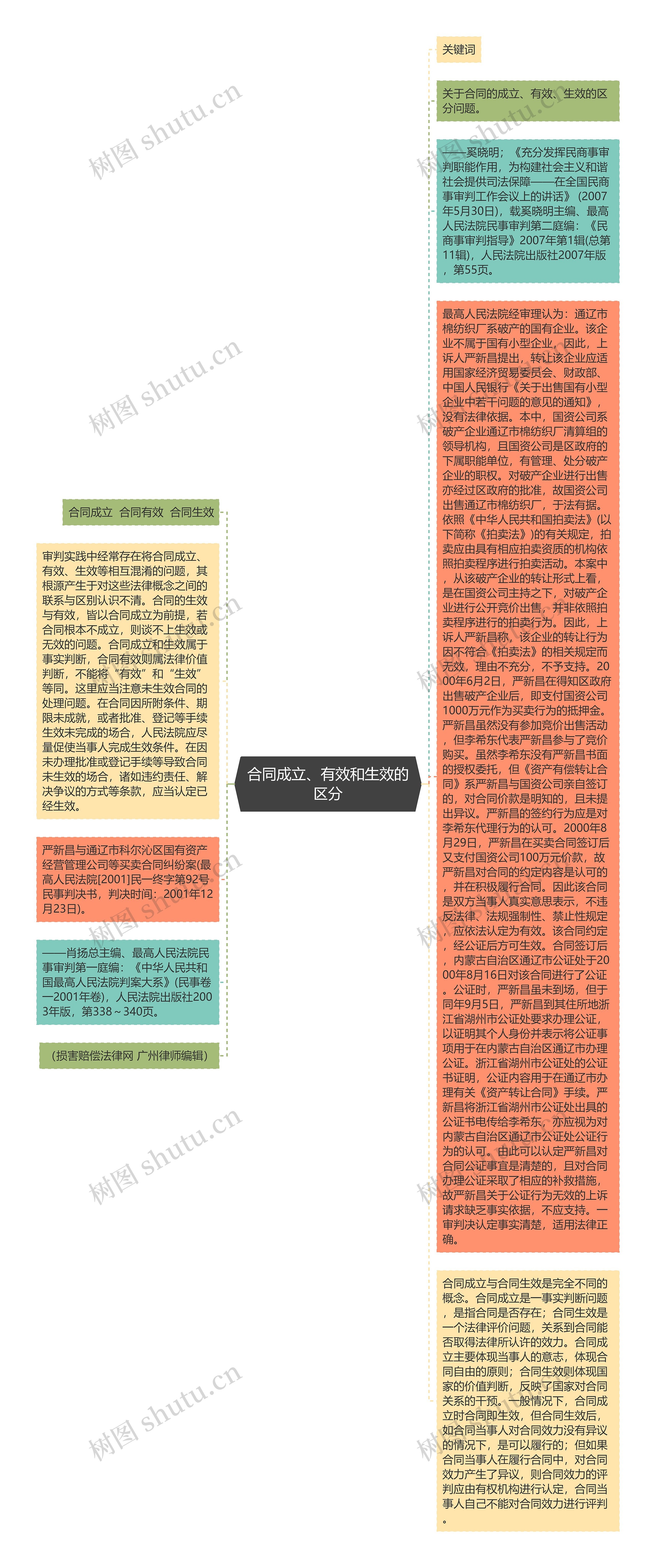 合同成立、有效和生效的区分思维导图