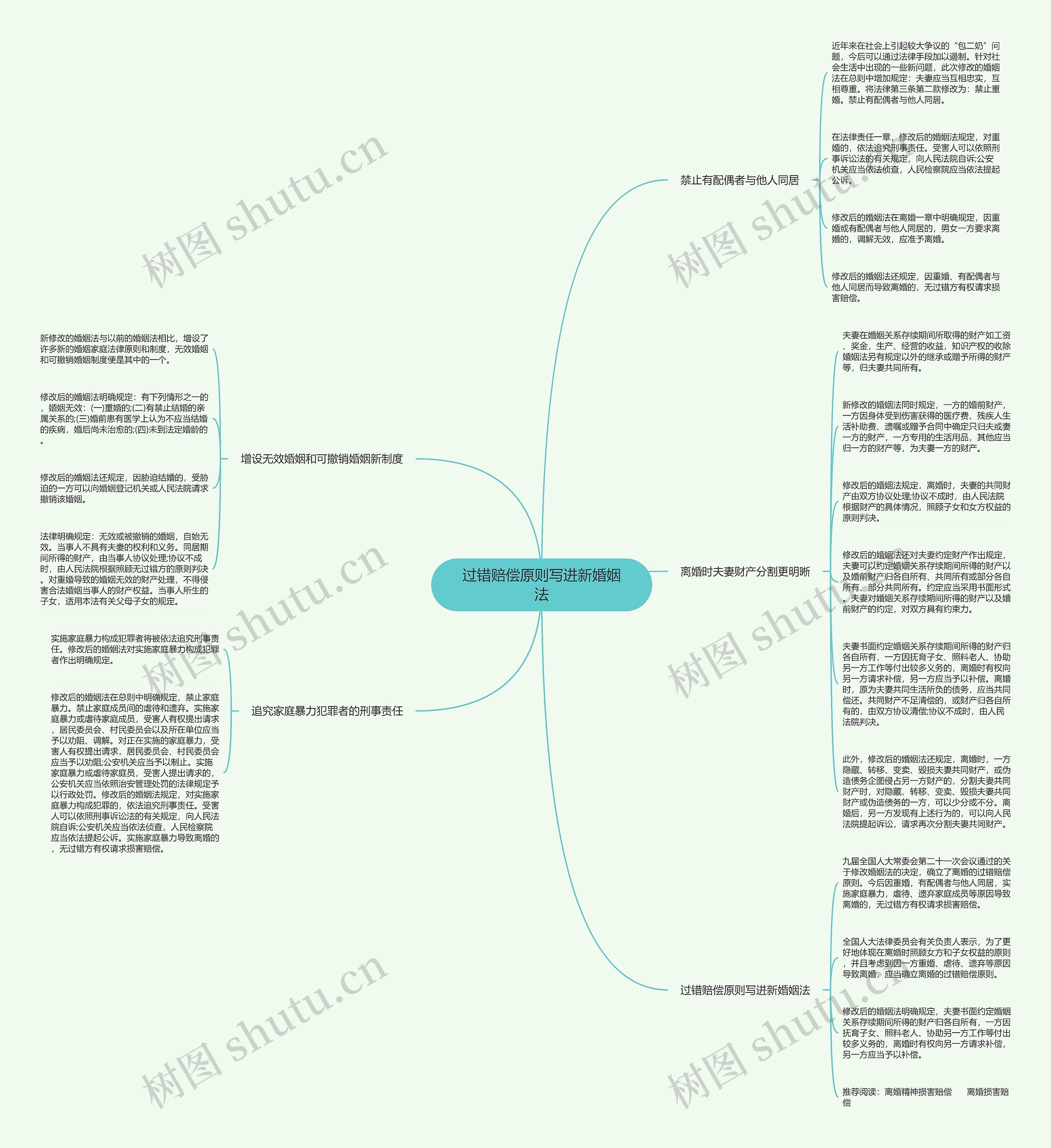 过错赔偿原则写进新婚姻法思维导图
