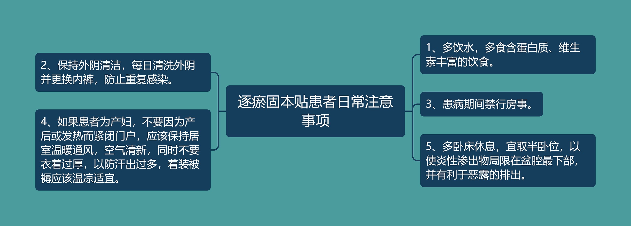 逐瘀固本贴患者日常注意事项思维导图