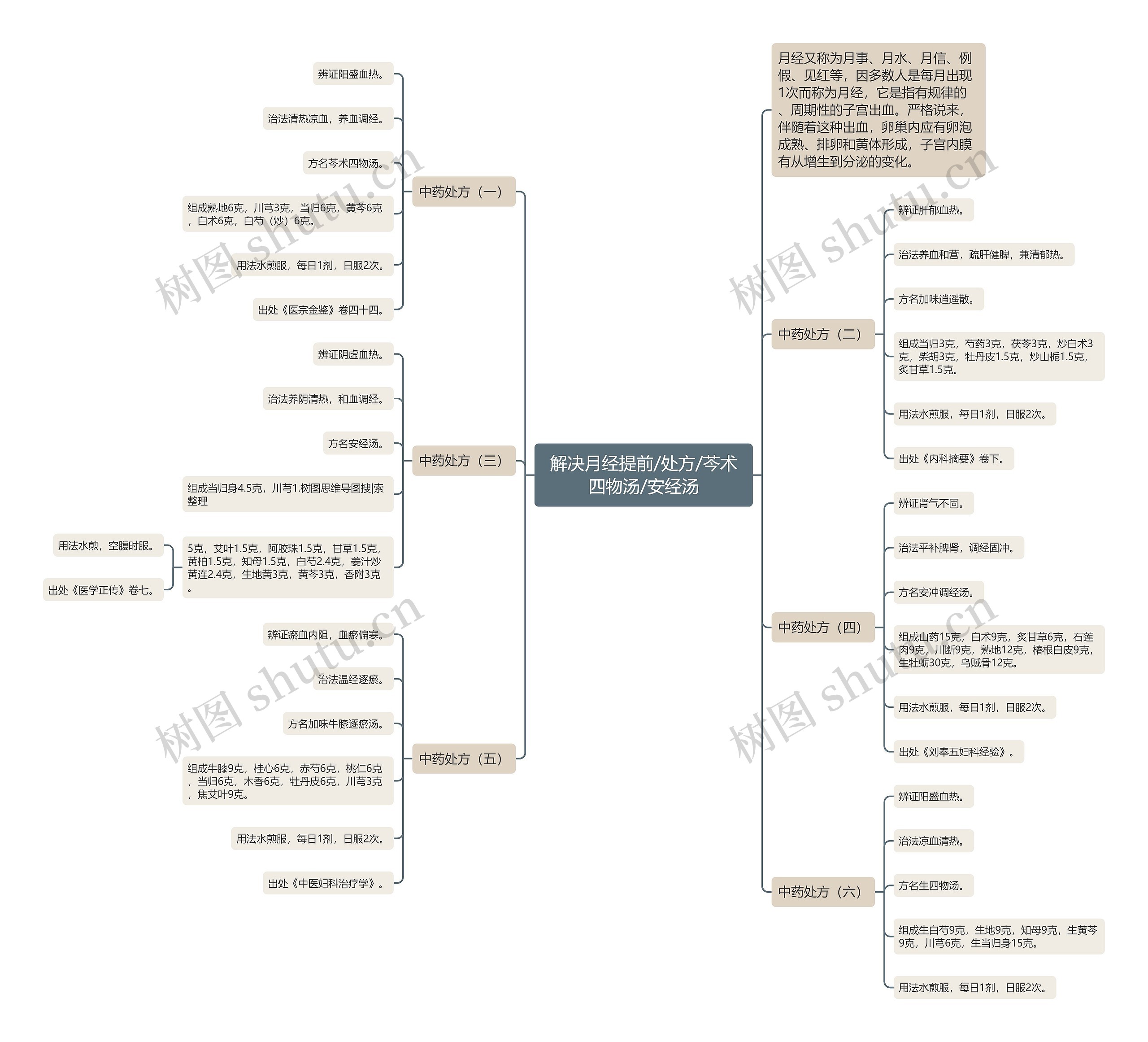 解决月经提前/处方/芩术四物汤/安经汤思维导图