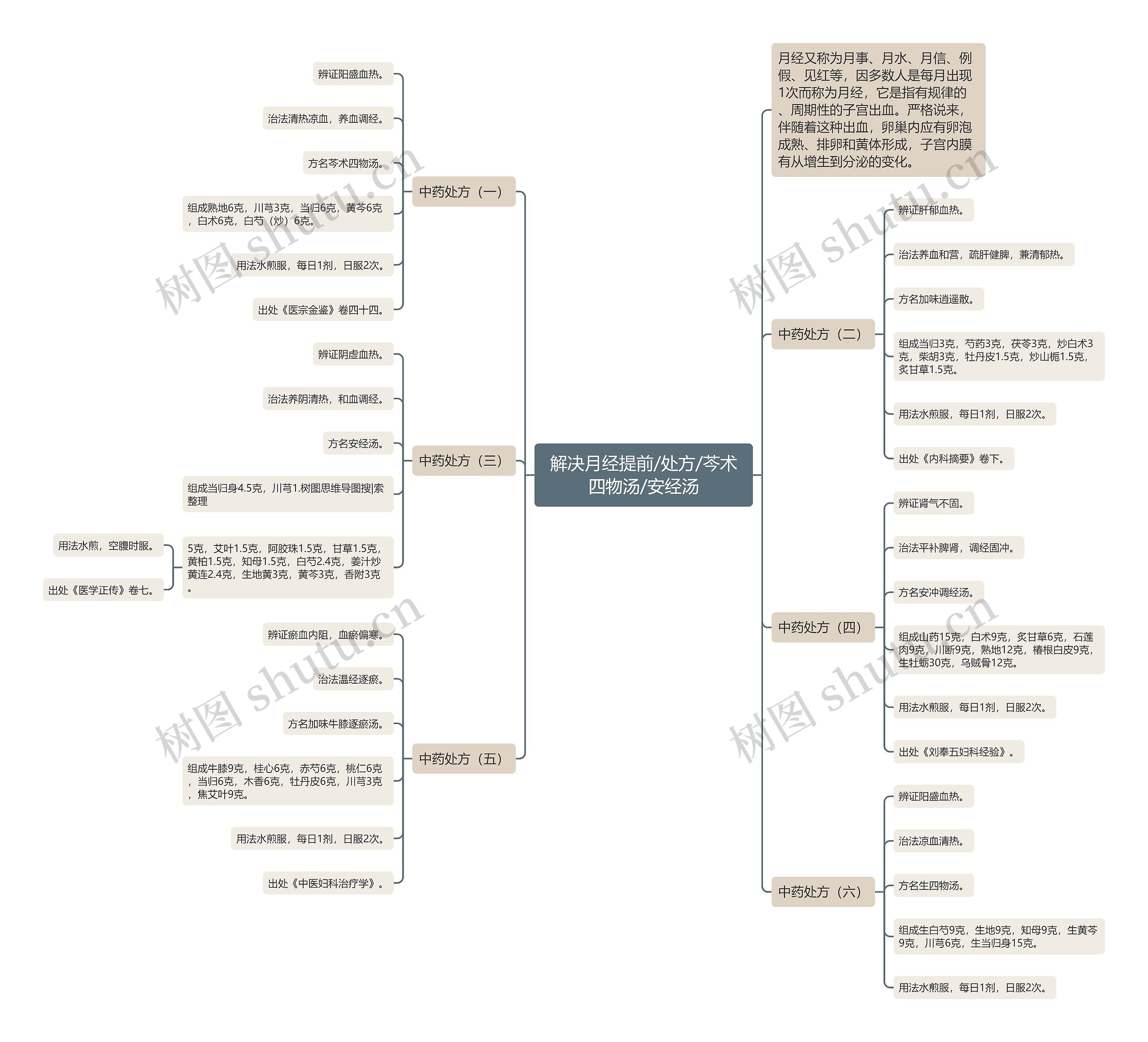 解决月经提前/处方/芩术四物汤/安经汤 解决月经提前/处方/芩术四物汤/安经汤
