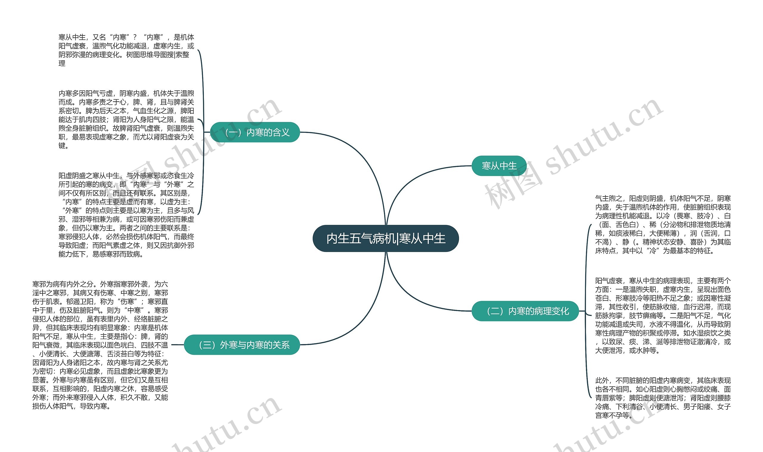 内生五气病机|寒从中生思维导图