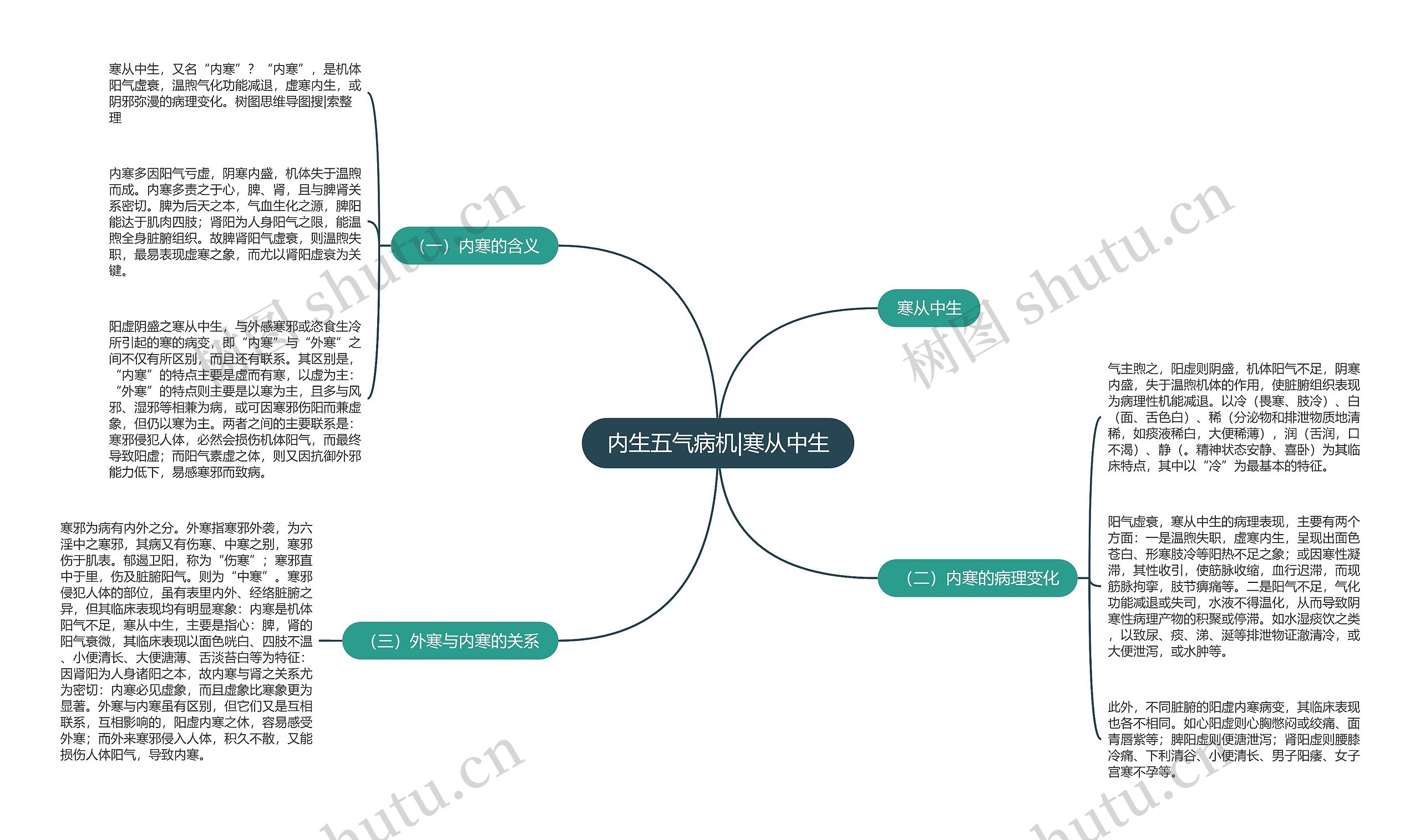 内生五气病机|寒从中生 内生五气病机|寒从中生