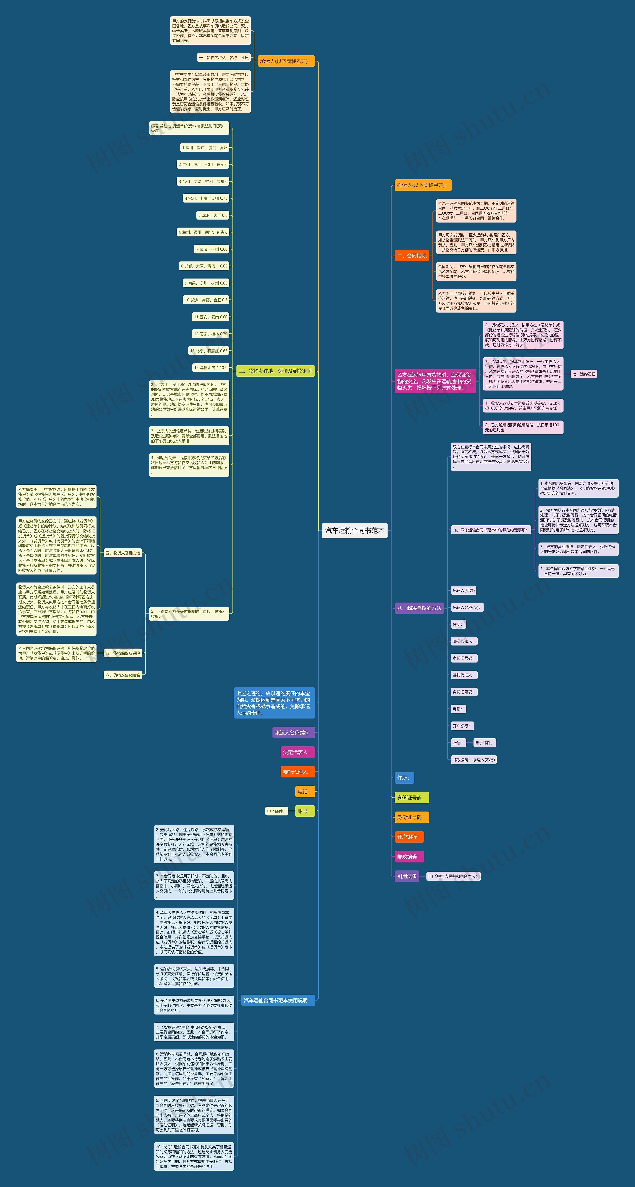 汽车运输合同书范本思维导图