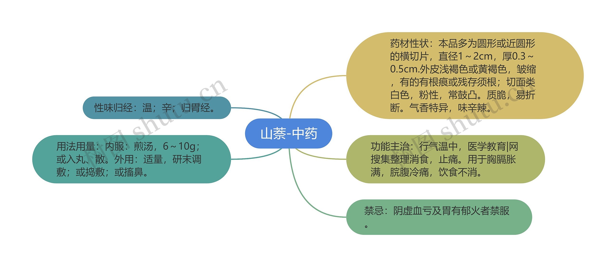 山萘-中药思维导图