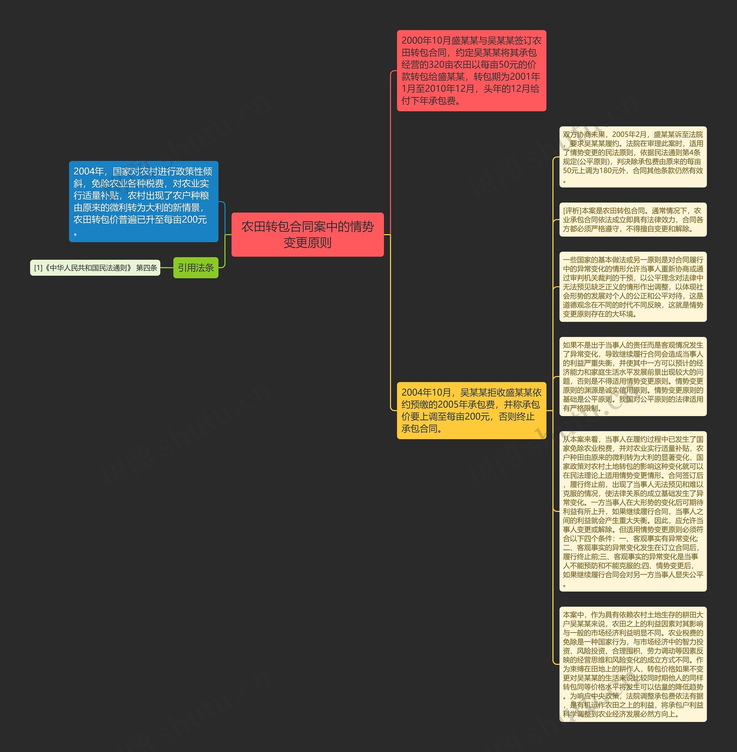 农田转包合同案中的情势变更原则思维导图