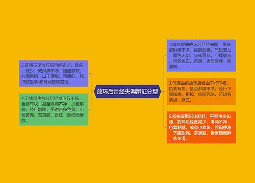 放环后月经失调辨证分型