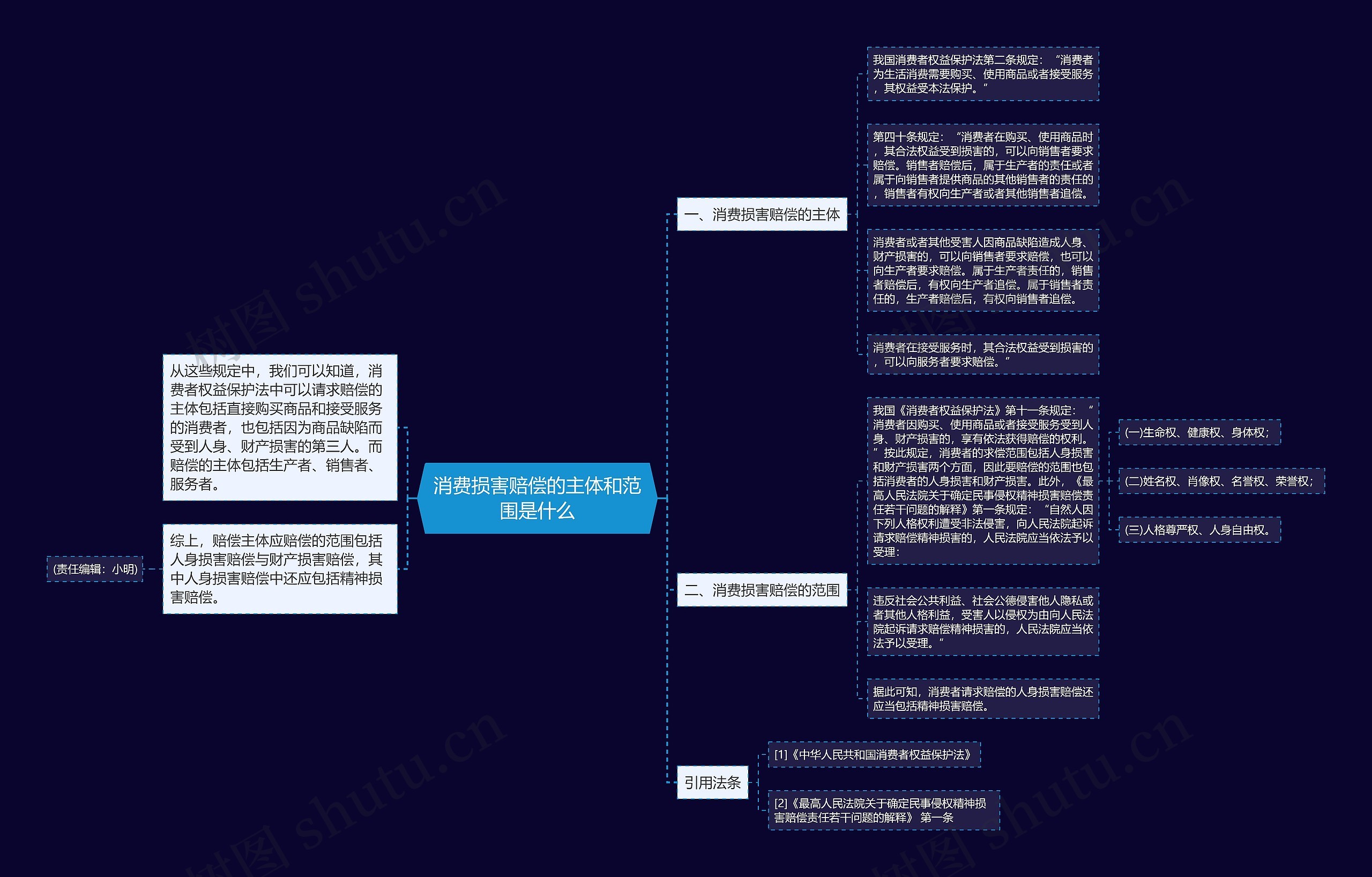 消费损害赔偿的主体和范围是什么