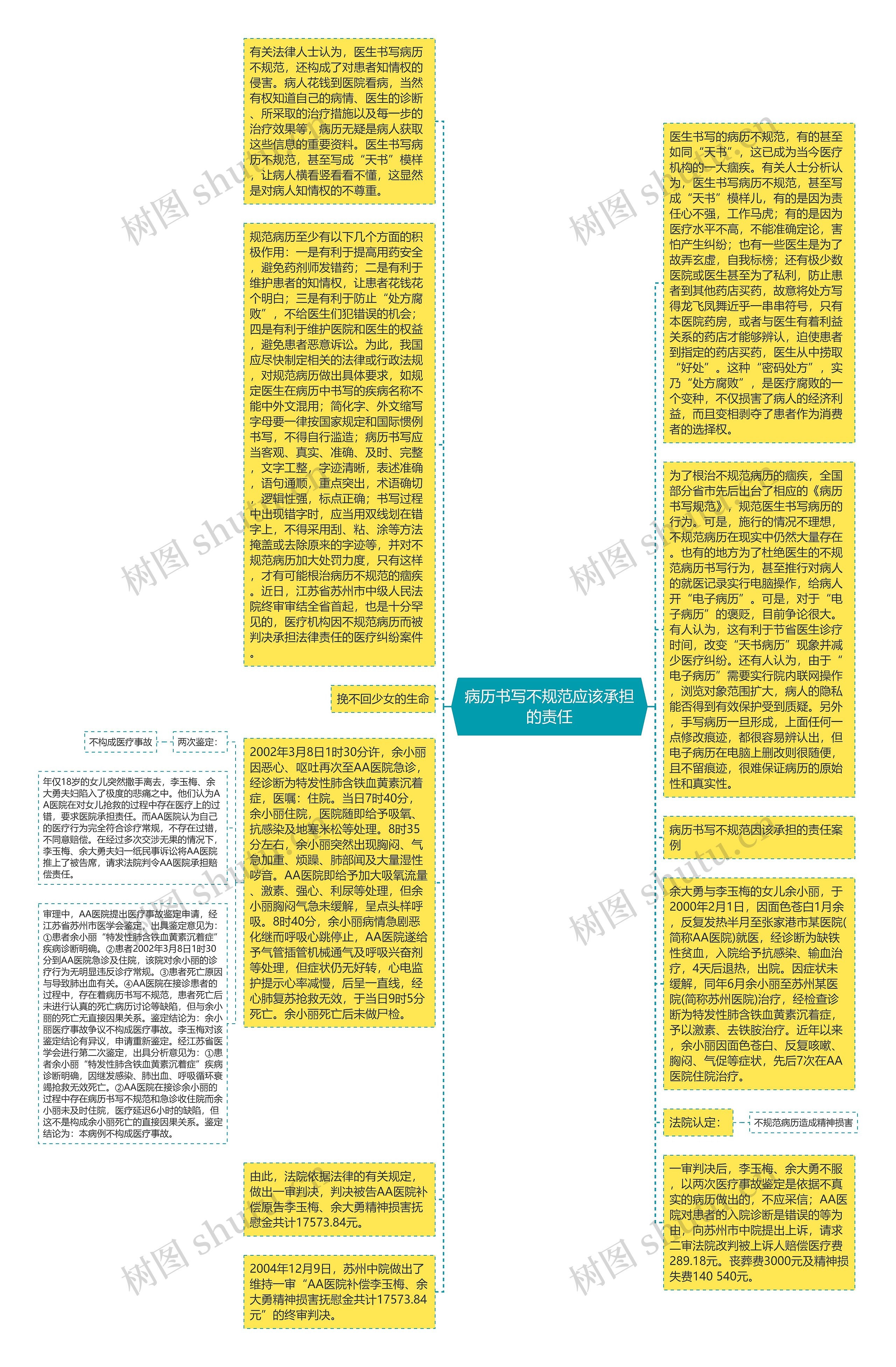 病历书写不规范应该承担的责任思维导图