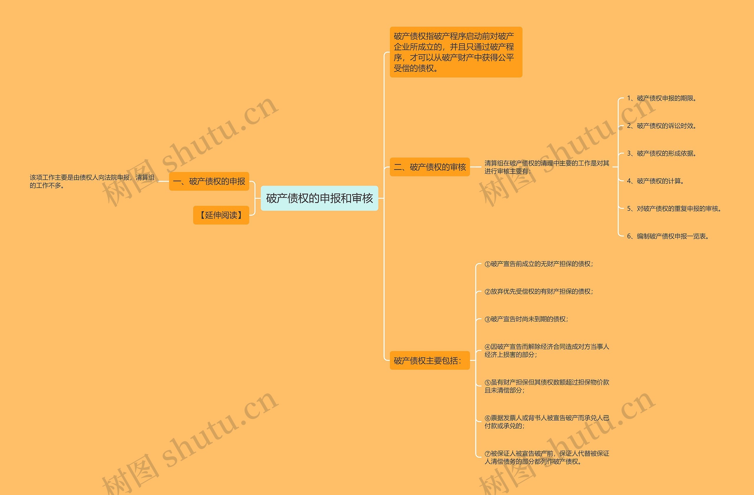 破产债权的申报和审核思维导图