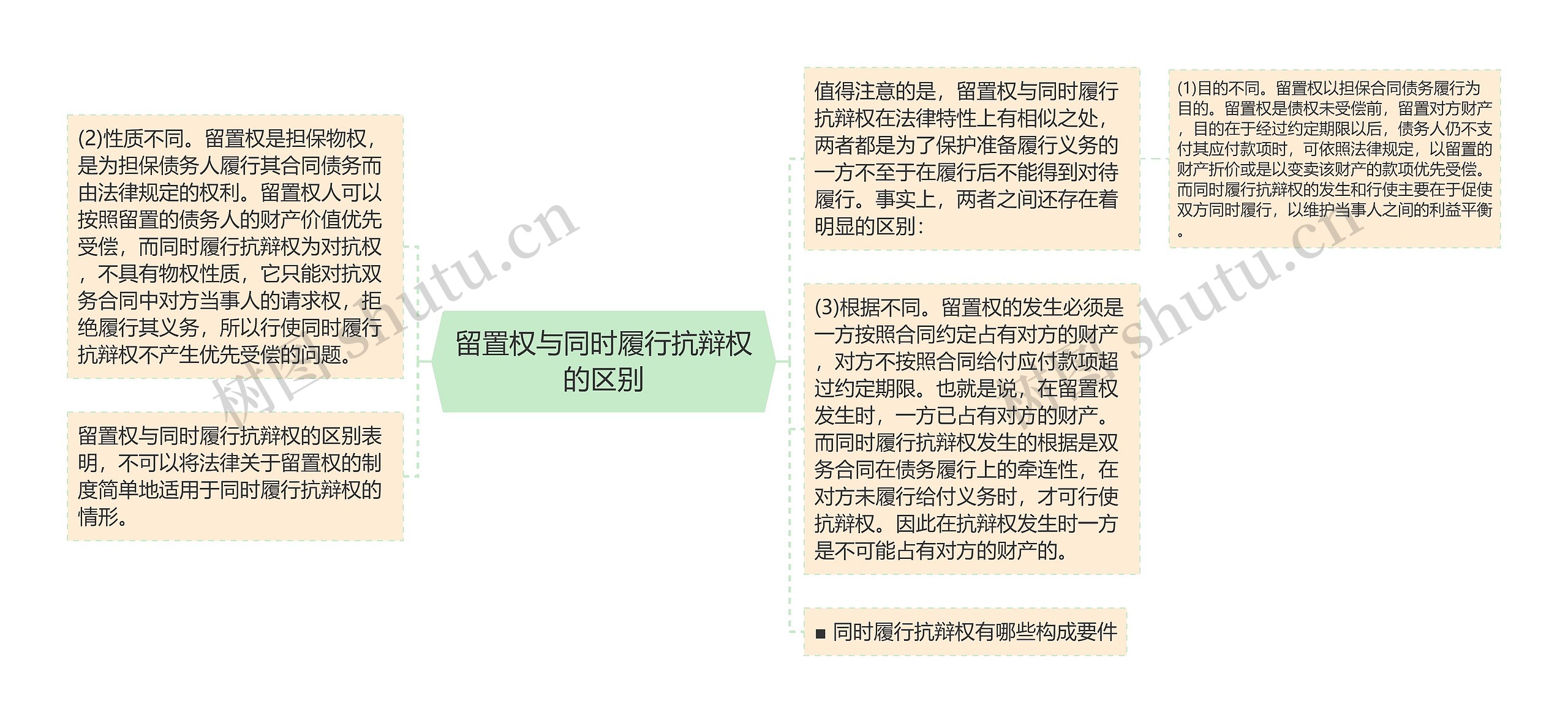 留置权与同时履行抗辩权的区别