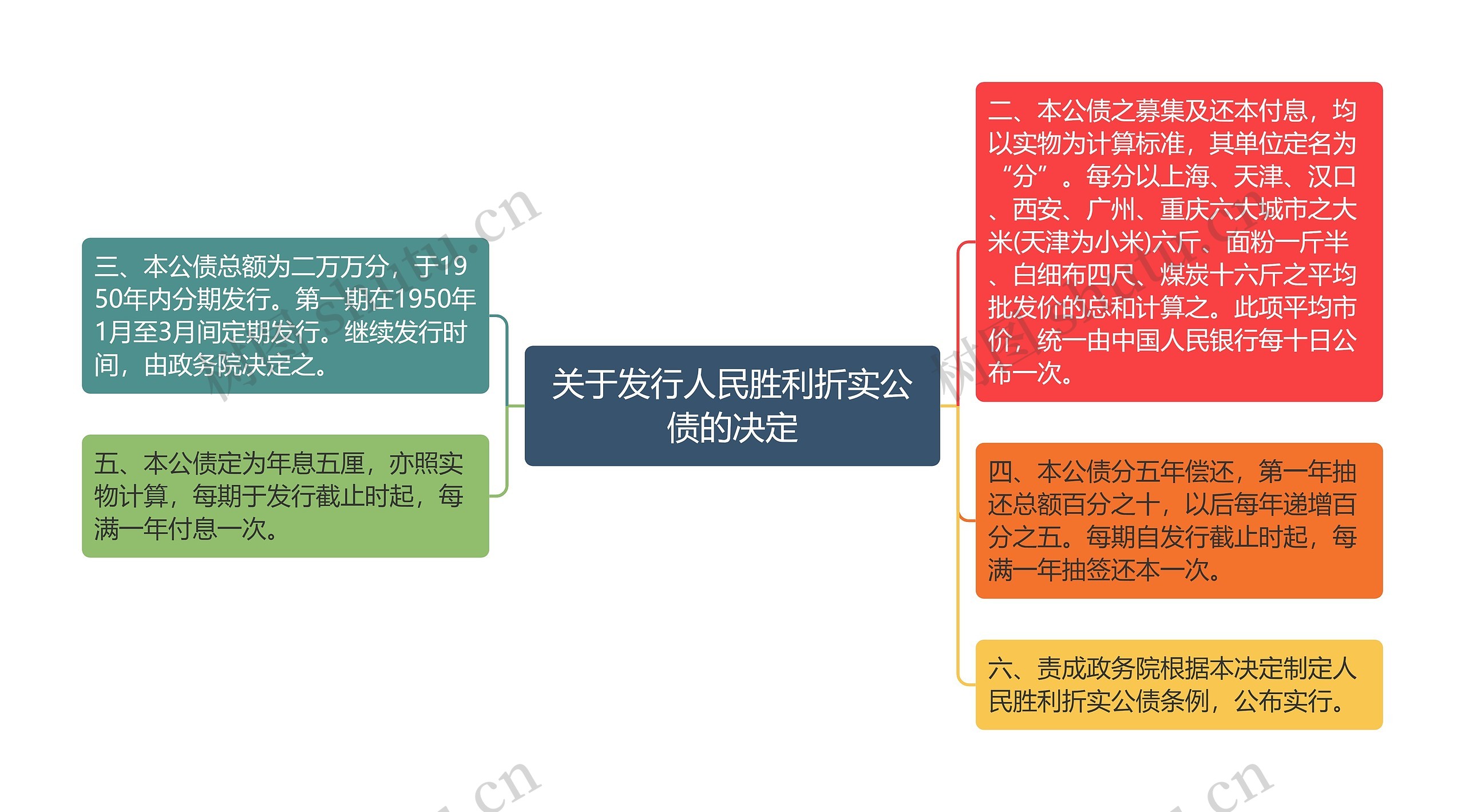 关于发行人民胜利折实公债的决定思维导图