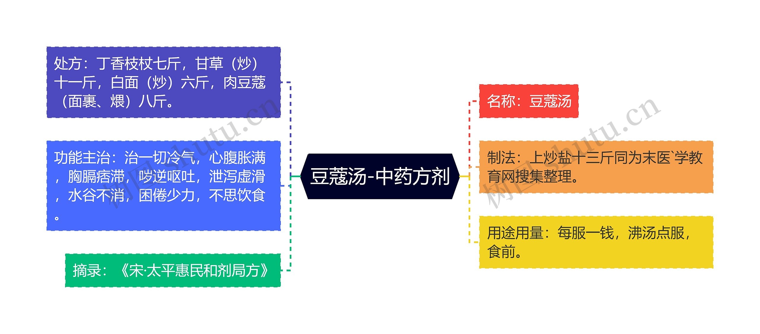 豆蔻汤-中药方剂思维导图