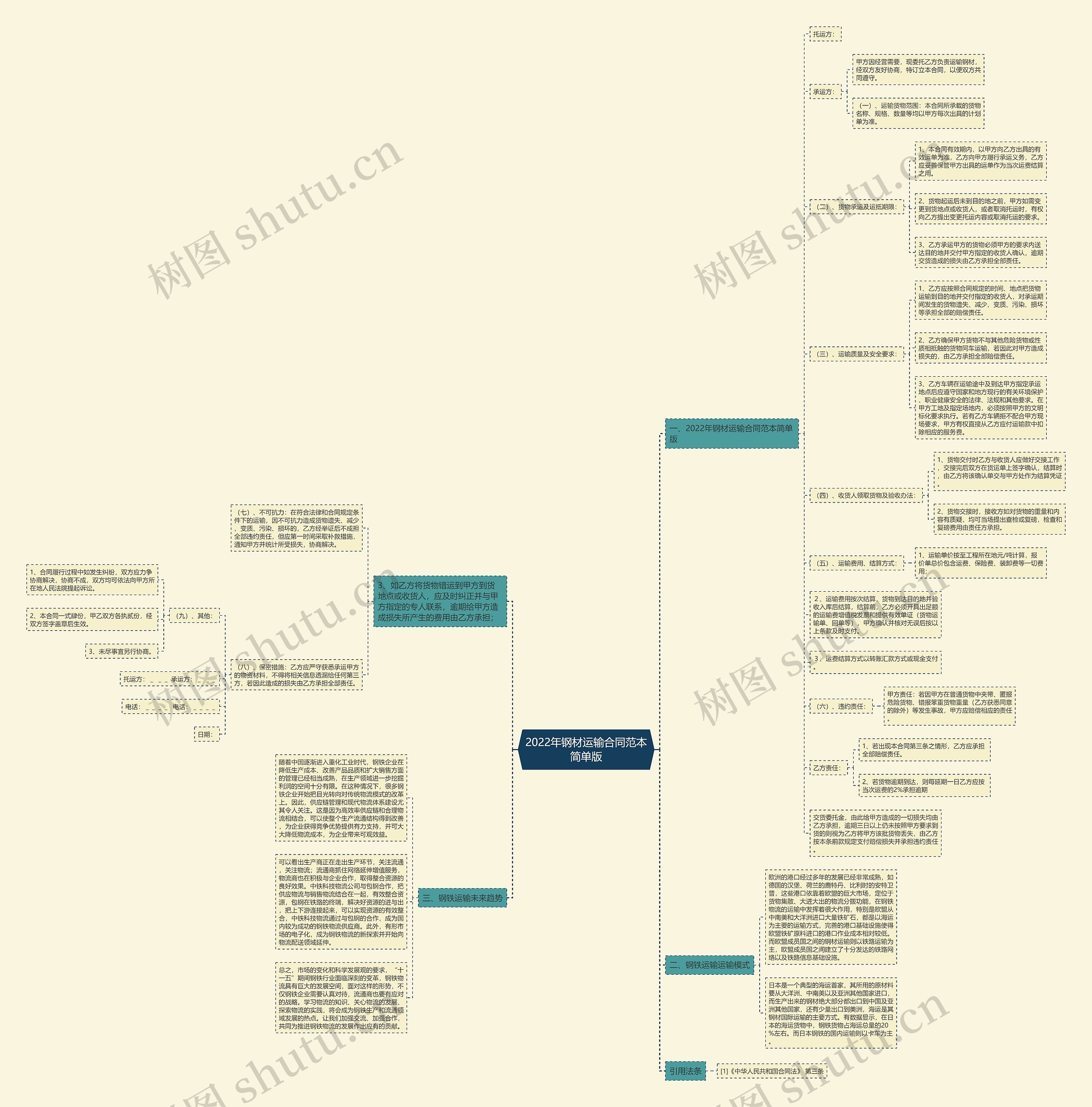 2022年钢材运输合同范本简单版思维导图
