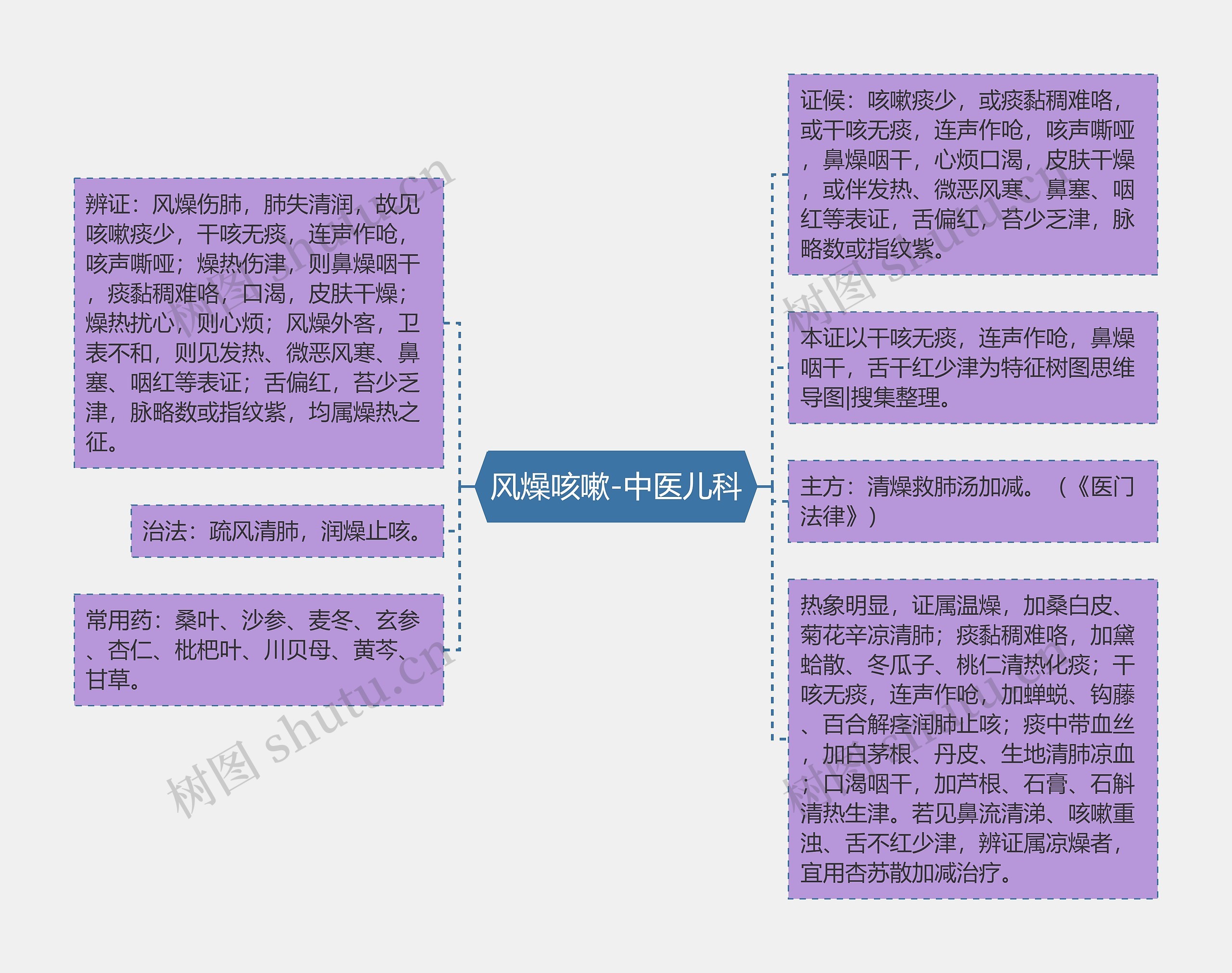 风燥咳嗽-中医儿科思维导图