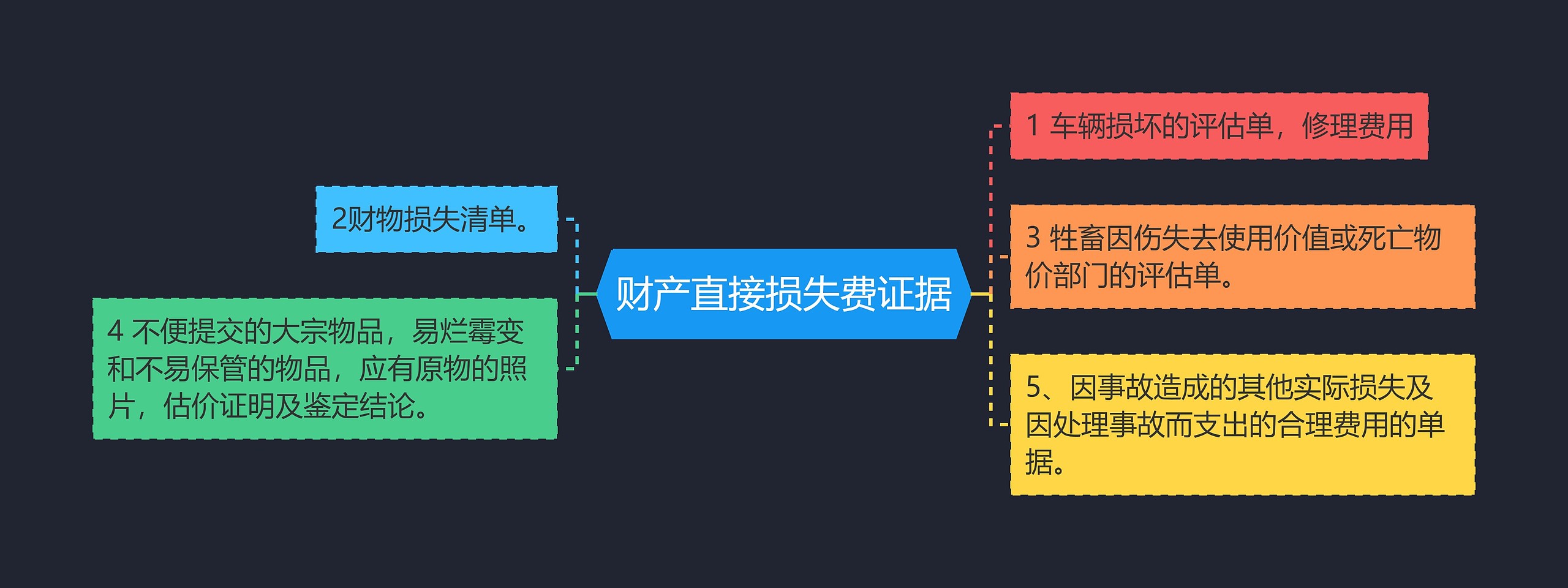 财产直接损失费证据思维导图