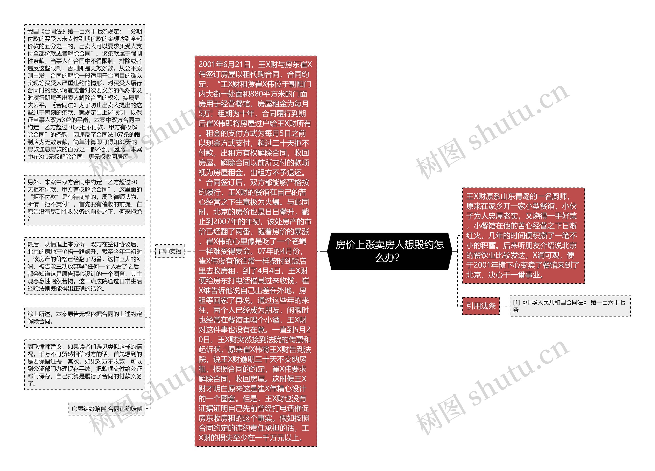 房价上涨卖房人想毁约怎么办？思维导图