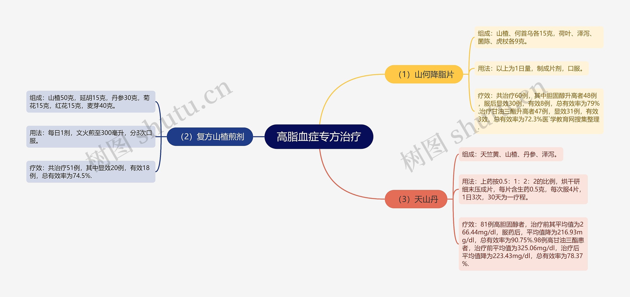 高脂血症专方治疗思维导图