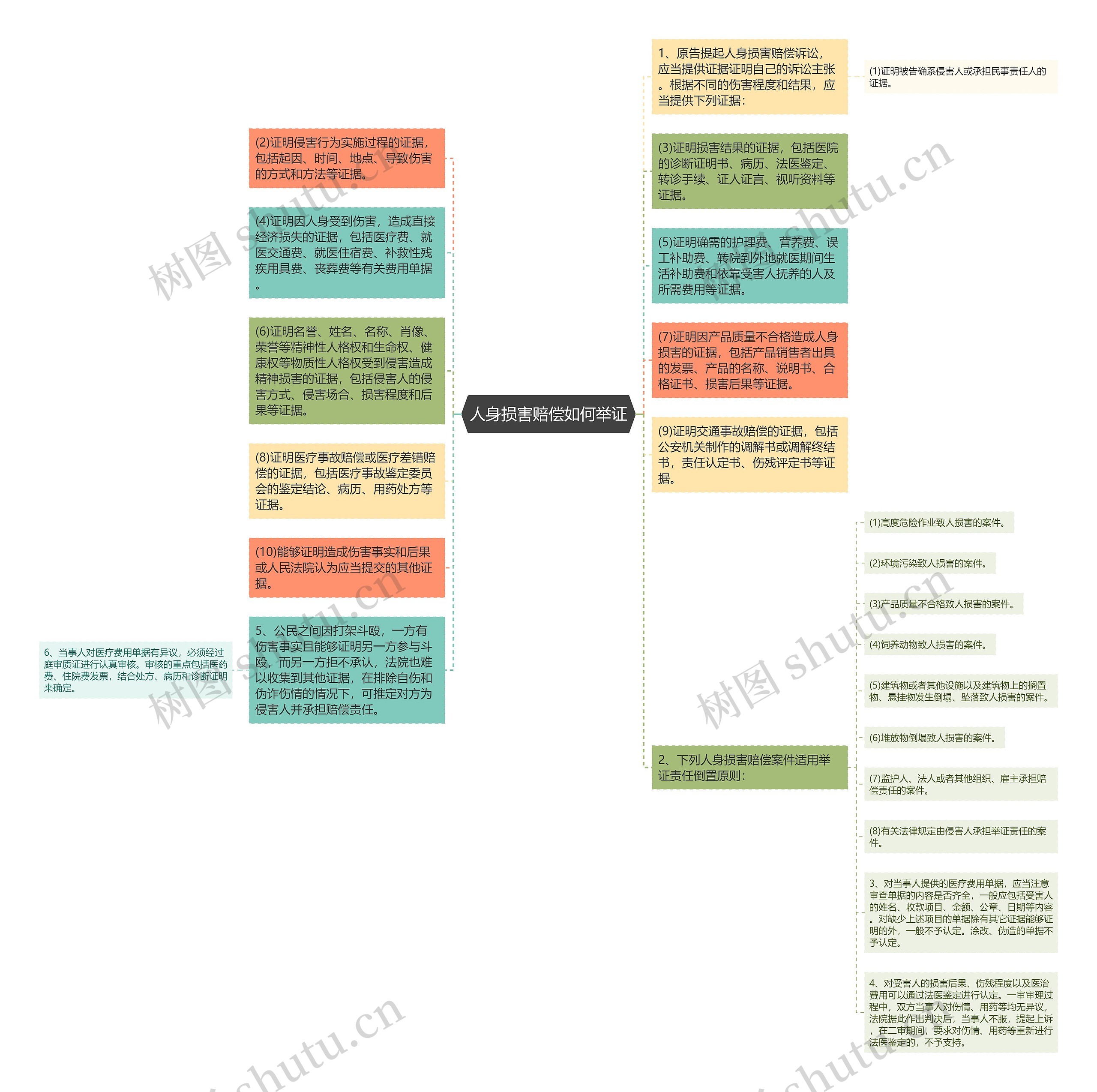 人身损害赔偿如何举证思维导图
