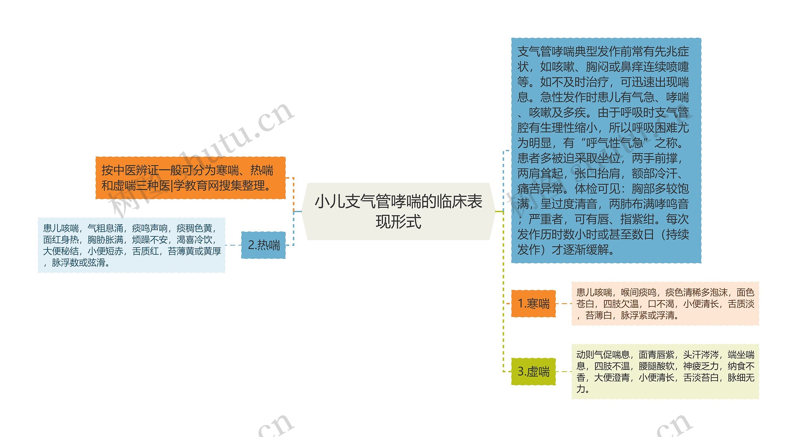 小儿支气管哮喘的临床表现形式