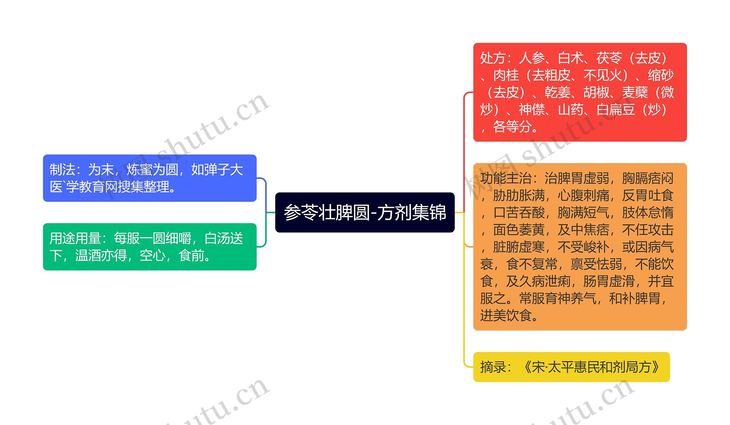 参苓壮脾圆-方剂集锦